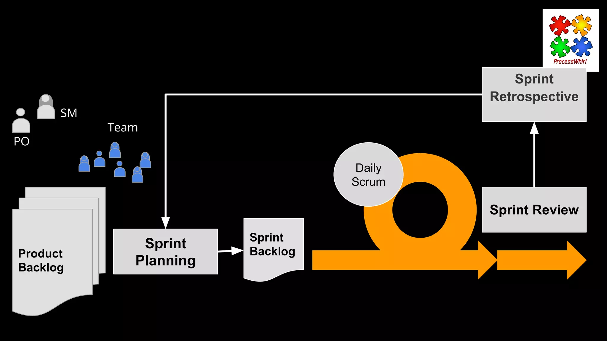 Product
Backlog
Sprint
Backlog
Sprint
Planning
Daily
Scrum
Sprint Review
Sprint
Retrospective
PO
SM
Team
 