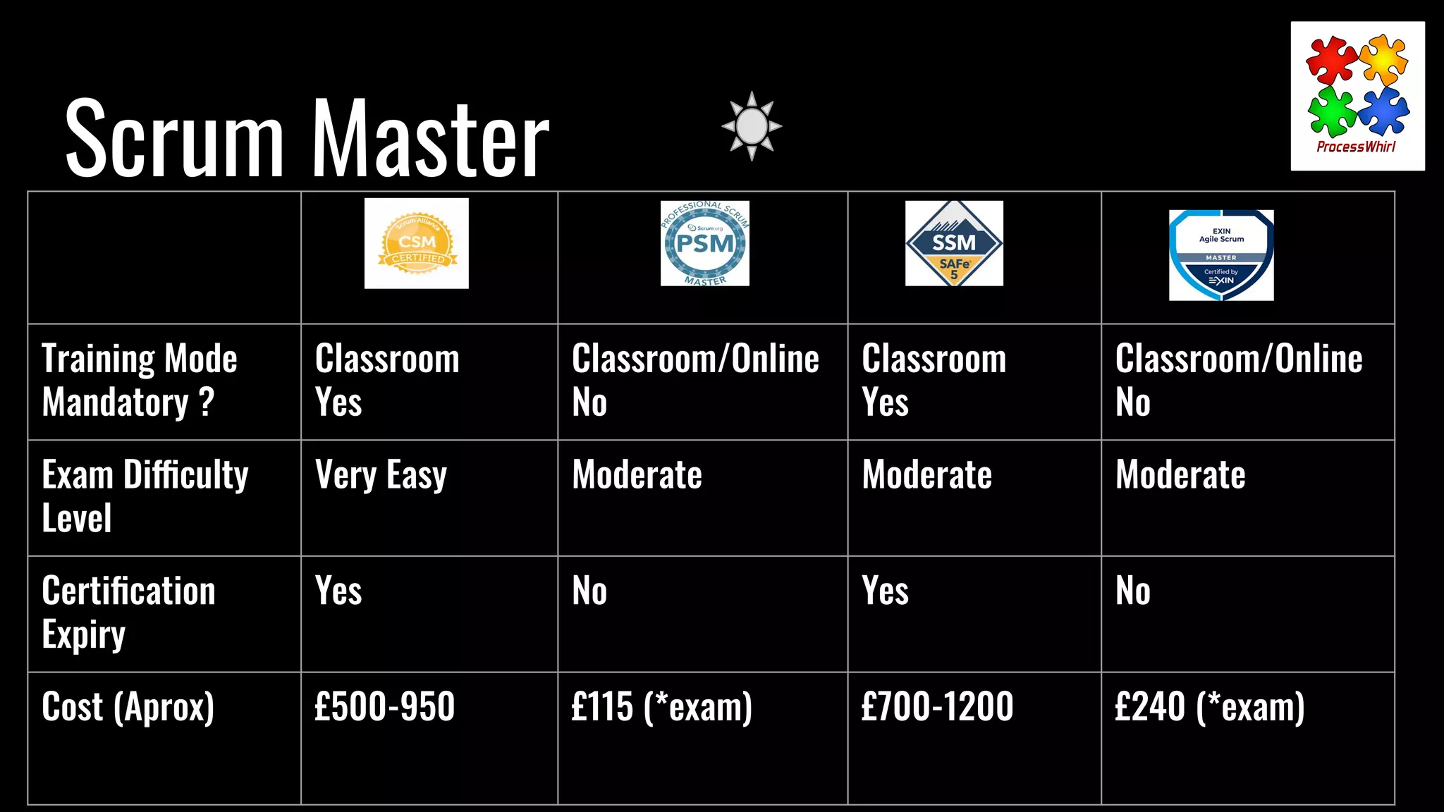 Scrum Master
Training Mode
Mandatory ?
Classroom
Yes
Classroom/Online
No
Classroom
Yes
Classroom/Online
No
Exam Difficulty
Level
Very Easy Moderate Moderate Moderate
Certiﬁcation
Expiry
Yes No Yes No
Cost (Aprox) £500-950 £115 (*exam) £700-1200 £240 (*exam)
 