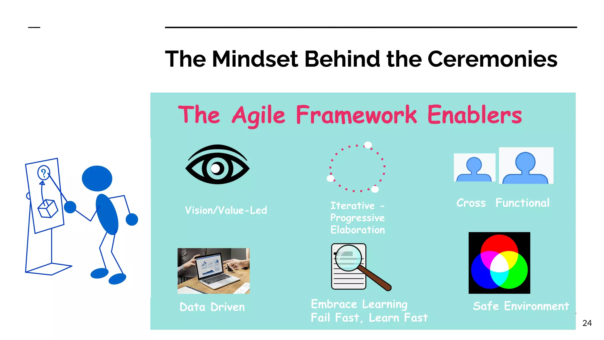 The Mindset Behind the Ceremonies
24
The Agile Framework Enablers
Vision/Value-Led
Data Driven Embrace Learning
Fail Fast, Learn Fast
Safe Environment
Cross Functional
Iterative -
Progressive
Elaboration
 