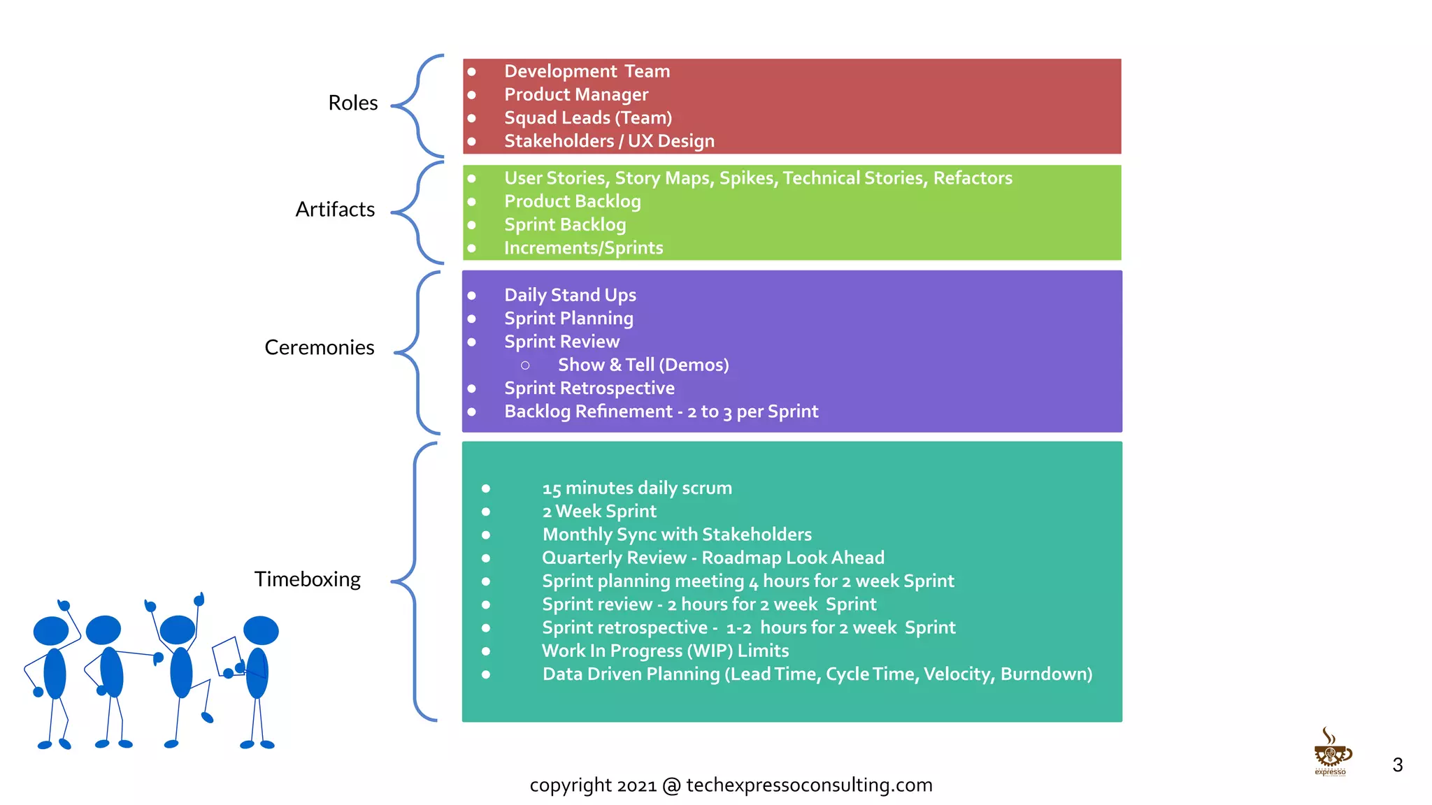3
copyright 2021 @ techexpressoconsulting.com
Roles
Artifacts
Ceremonies
Timeboxing
● Development Team
● Product Manager
● Squad Leads (Team)
● Stakeholders / UX Design
● User Stories, Story Maps, Spikes,Technical Stories, Refactors
● Product Backlog
● Sprint Backlog
● Increments/Sprints
● Daily Stand Ups
● Sprint Planning
● Sprint Review
○ Show &Tell (Demos)
● Sprint Retrospective
● Backlog Reﬁnement - 2 to 3 per Sprint
● 15 minutes daily scrum
● 2 Week Sprint
● Monthly Sync with Stakeholders
● Quarterly Review - Roadmap Look Ahead
● Sprint planning meeting 4 hours for 2 week Sprint
● Sprint review - 2 hours for 2 week Sprint
● Sprint retrospective - 1-2 hours for 2 week Sprint
● Work In Progress (WIP) Limits
● Data Driven Planning (LeadTime, CycleTime,Velocity, Burndown)
 