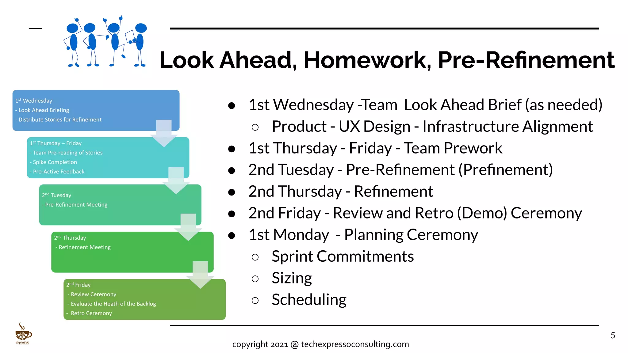 5
copyright 2021 @ techexpressoconsulting.com
Look Ahead, Homework, Pre-Reﬁnement
● 1st Wednesday -Team Look Ahead Brief (as needed)
○ Product - UX Design - Infrastructure Alignment
● 1st Thursday - Friday - Team Prework
● 2nd Tuesday - Pre-Reﬁnement (Preﬁnement)
● 2nd Thursday - Reﬁnement
● 2nd Friday - Review and Retro (Demo) Ceremony
● 1st Monday - Planning Ceremony
○ Sprint Commitments
○ Sizing
○ Scheduling
 