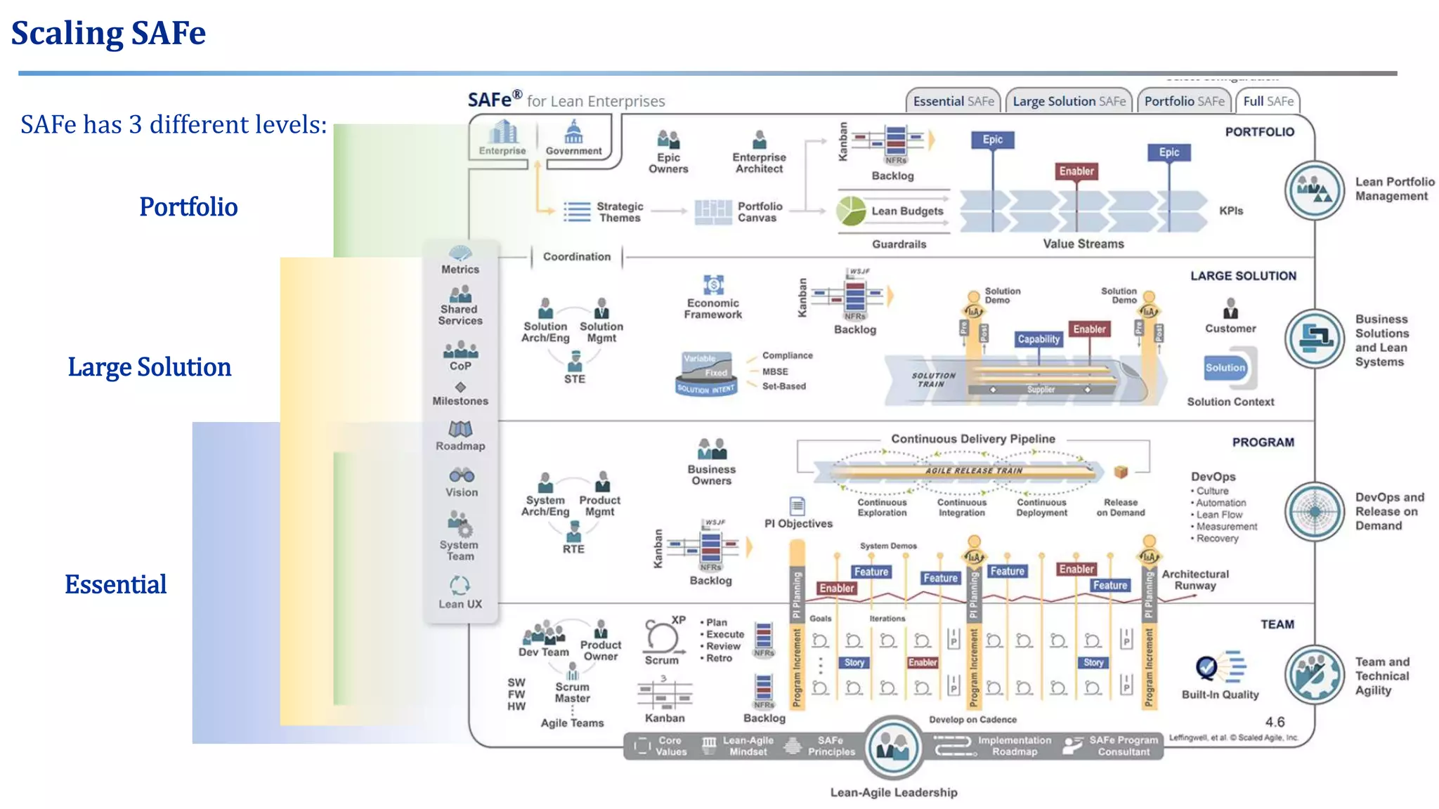 Scaling SAFe
SAFe has 3 different levels:
Essential
Large Solution
Portfolio
 