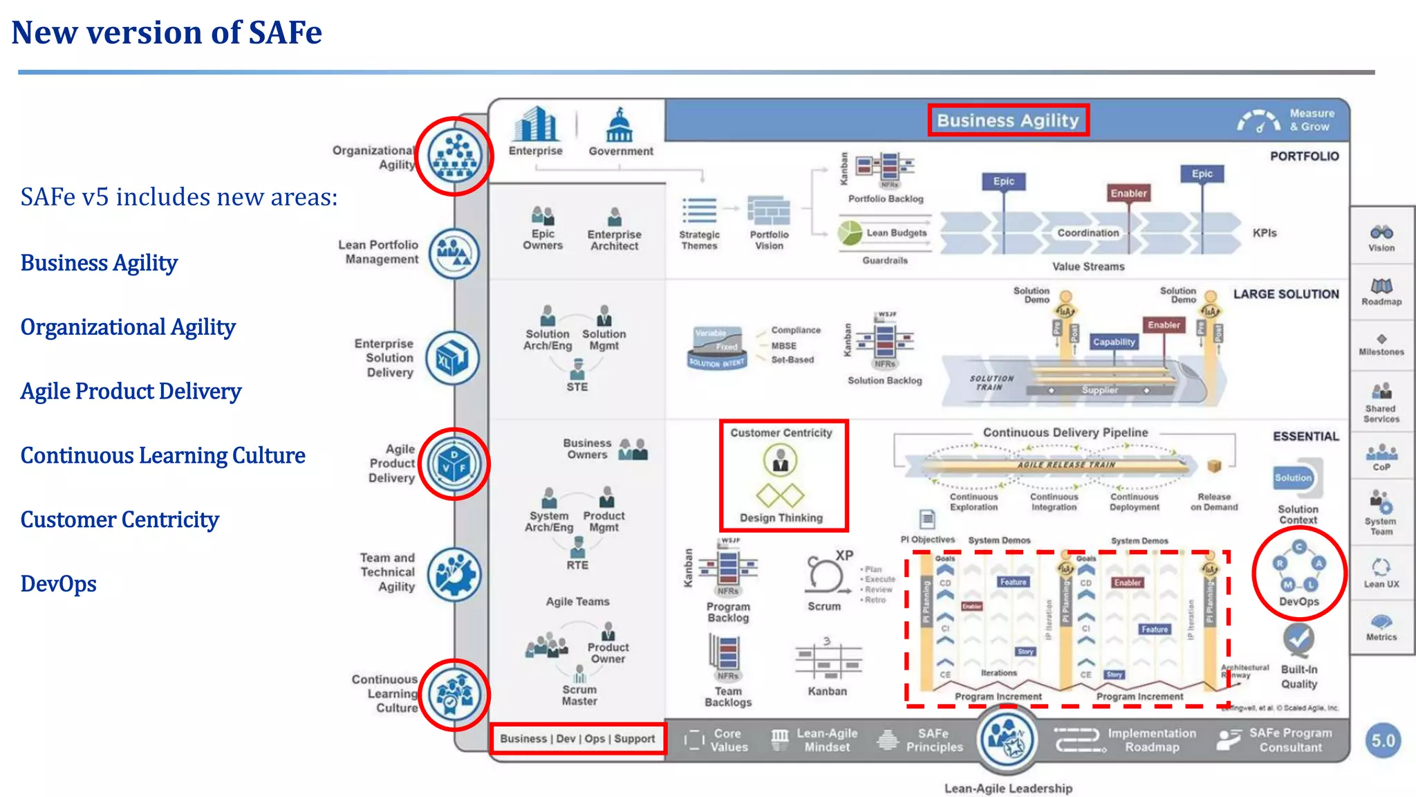 New version of SAFe
E
S
S
E
N
T
I
A
L
SAFe v5 includes new areas:
Business Agility
Organizational Agility
Agile Product Delivery
Continuous Learning Culture
Customer Centricity
DevOps
 