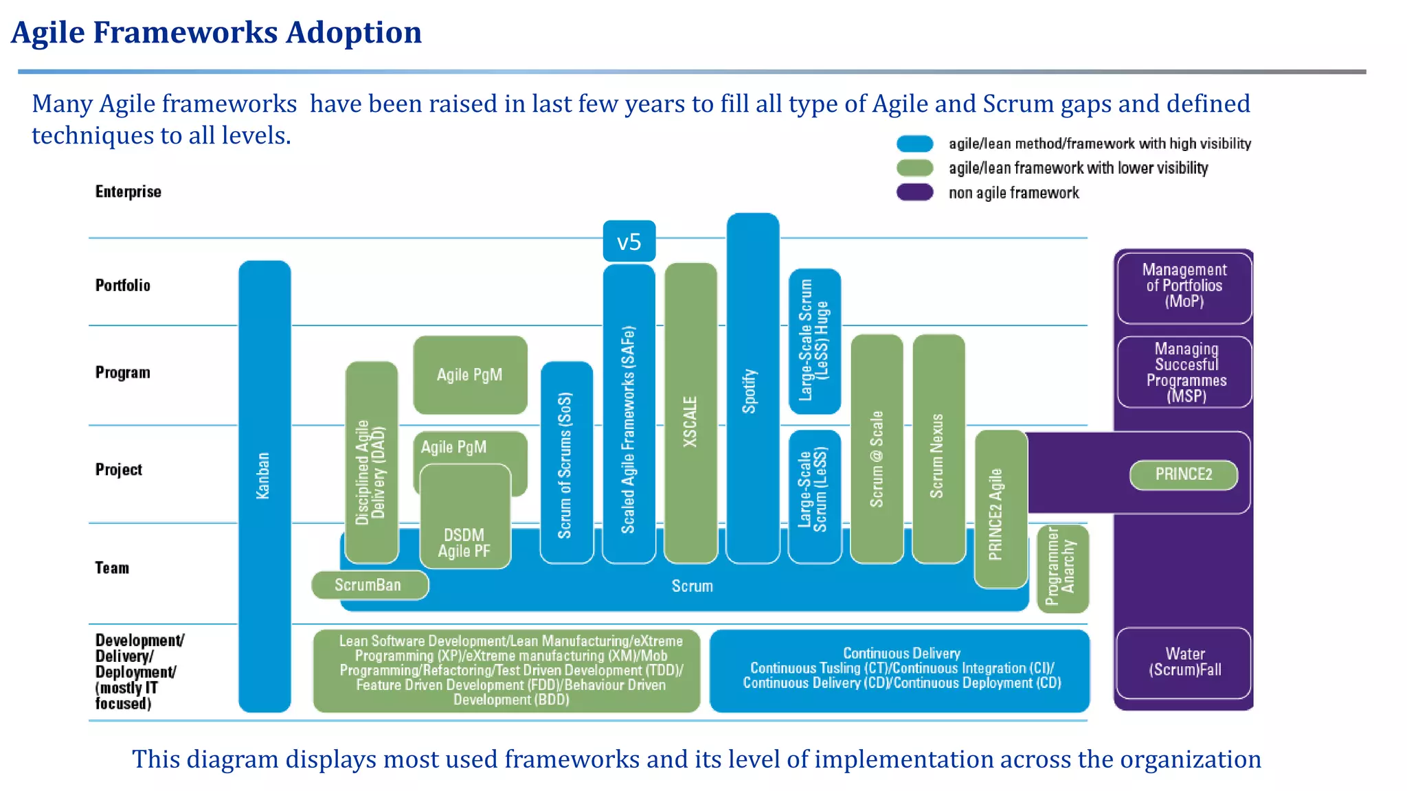 Agile Frameworks Adoption
Many Agile frameworks have been raised in last few years to fill all type of Agile and Scrum gaps and defined
techniques to all levels.
This diagram displays most used frameworks and its level of implementation across the organization
v5
 