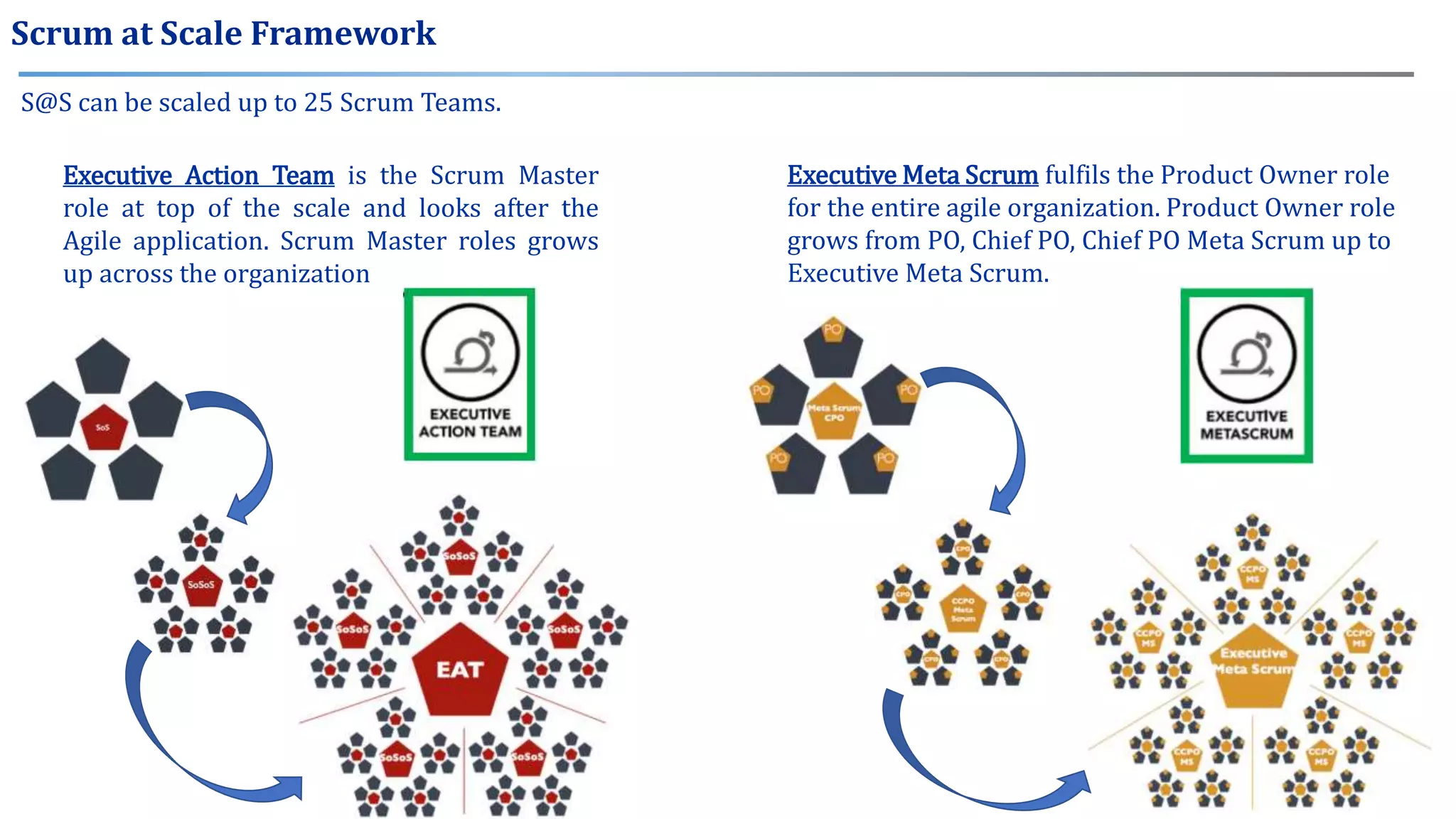 S@S can be scaled up to 25 Scrum Teams.
Scrum at Scale Framework
Executive Action Team is the Scrum Master
role at top of the scale and looks after the
Agile application. Scrum Master roles grows
up across the organization
Executive Meta Scrum fulfils the Product Owner role
for the entire agile organization. Product Owner role
grows from PO, Chief PO, Chief PO Meta Scrum up to
Executive Meta Scrum.
 
