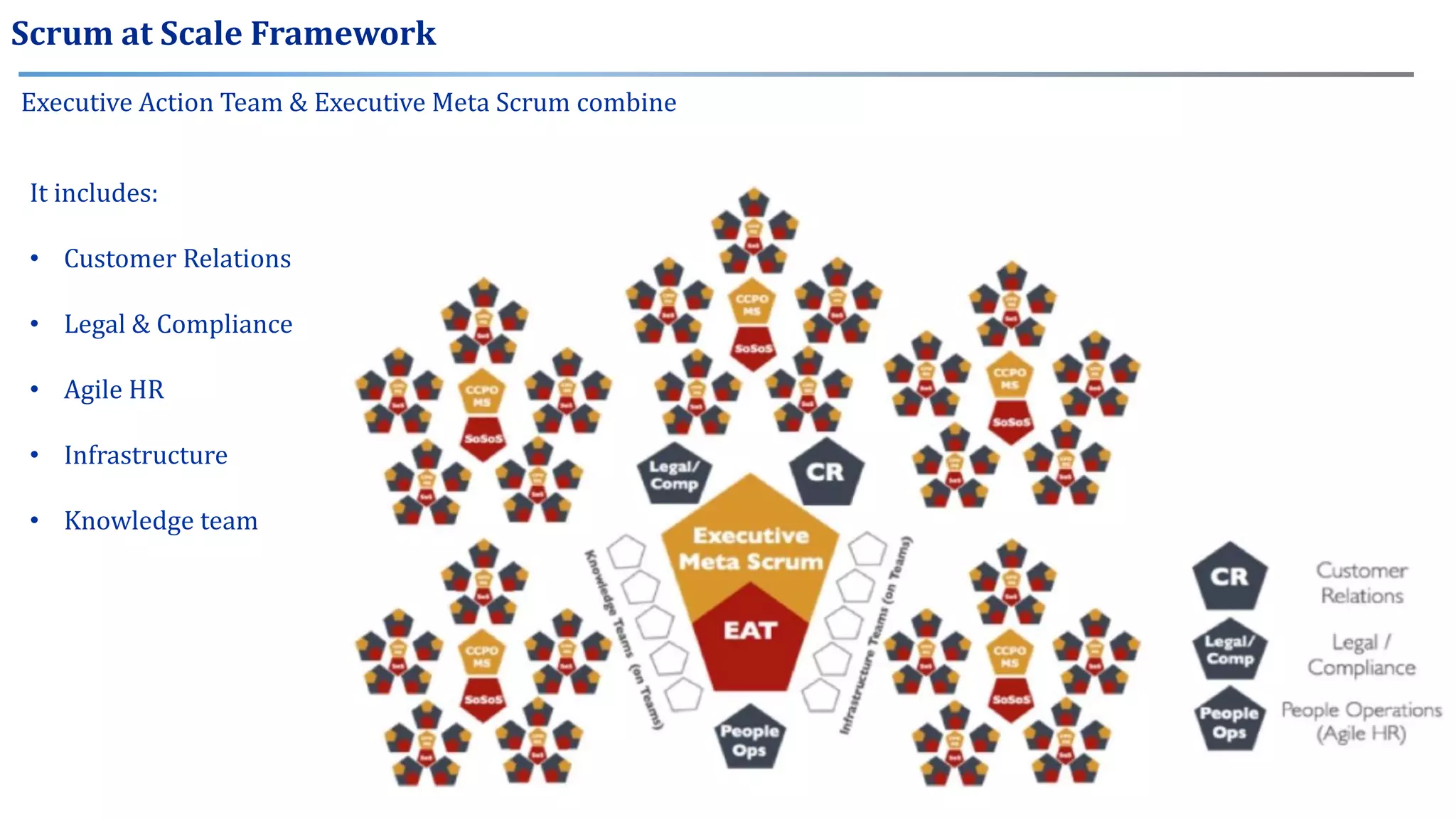 Executive Action Team & Executive Meta Scrum combine
Scrum at Scale Framework
It includes:
• Customer Relations
• Legal & Compliance
• Agile HR
• Infrastructure
• Knowledge team
 
