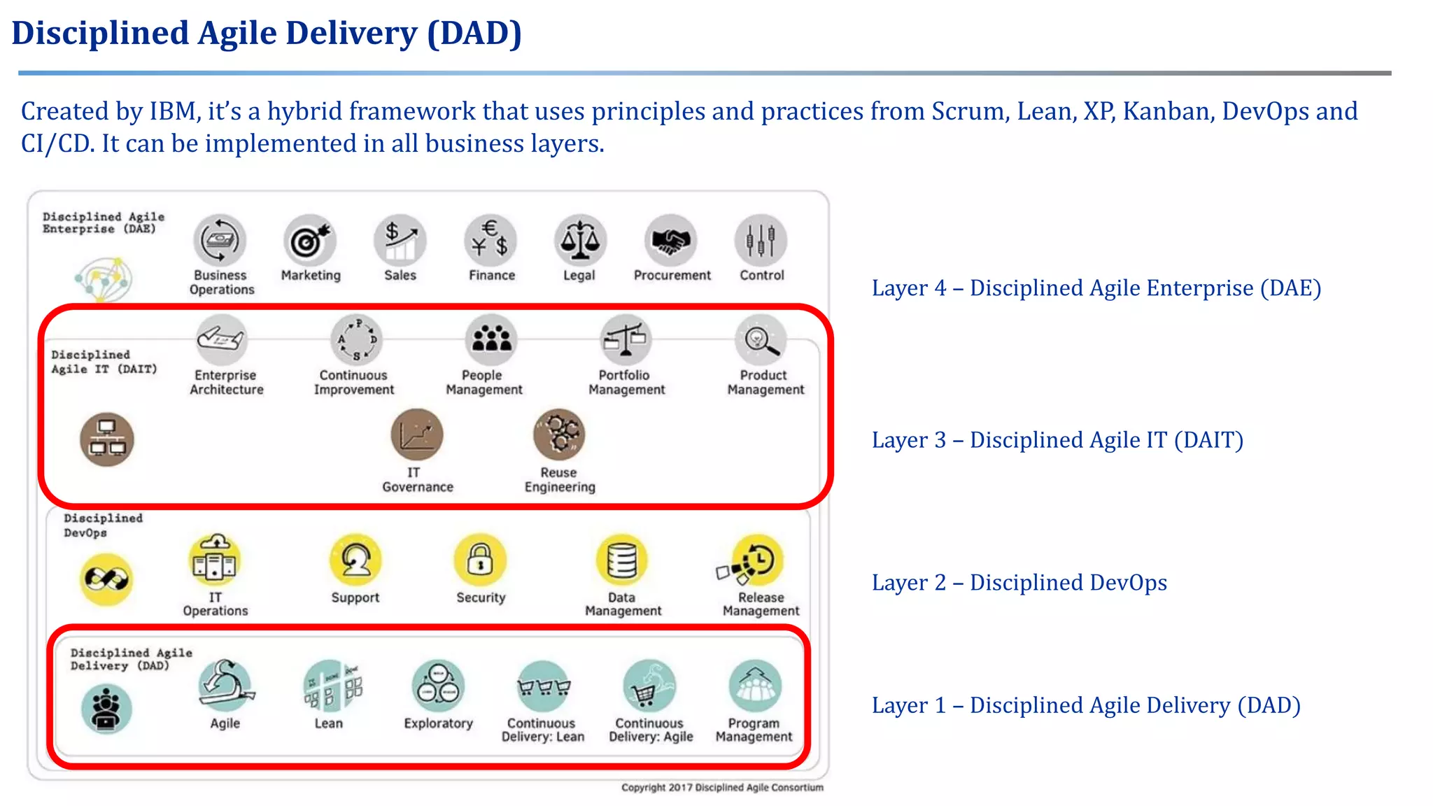 Created by IBM, it’s a hybrid framework that uses principles and practices from Scrum, Lean, XP, Kanban, DevOps and
CI/CD. It can be implemented in all business layers.
Disciplined Agile Delivery (DAD)
Layer 1 – Disciplined Agile Delivery (DAD)
Layer 2 – Disciplined DevOps
Layer 3 – Disciplined Agile IT (DAIT)
Layer 4 – Disciplined Agile Enterprise (DAE)
 