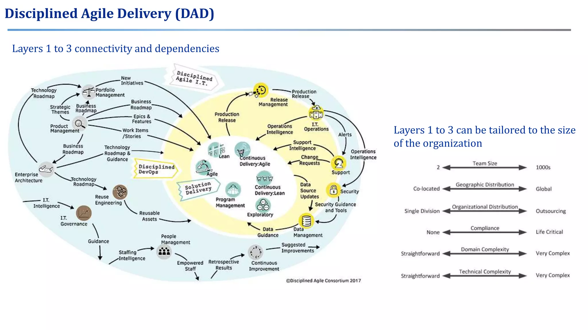 Layers 1 to 3 connectivity and dependencies
Disciplined Agile Delivery (DAD)
Layers 1 to 3 can be tailored to the size
of the organization
 