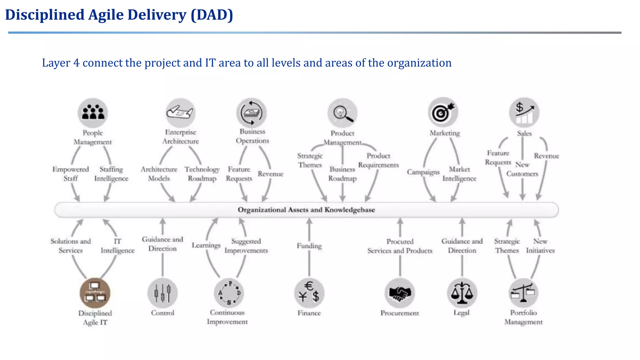 Layer 4 connect the project and IT area to all levels and areas of the organization
Disciplined Agile Delivery (DAD)
 