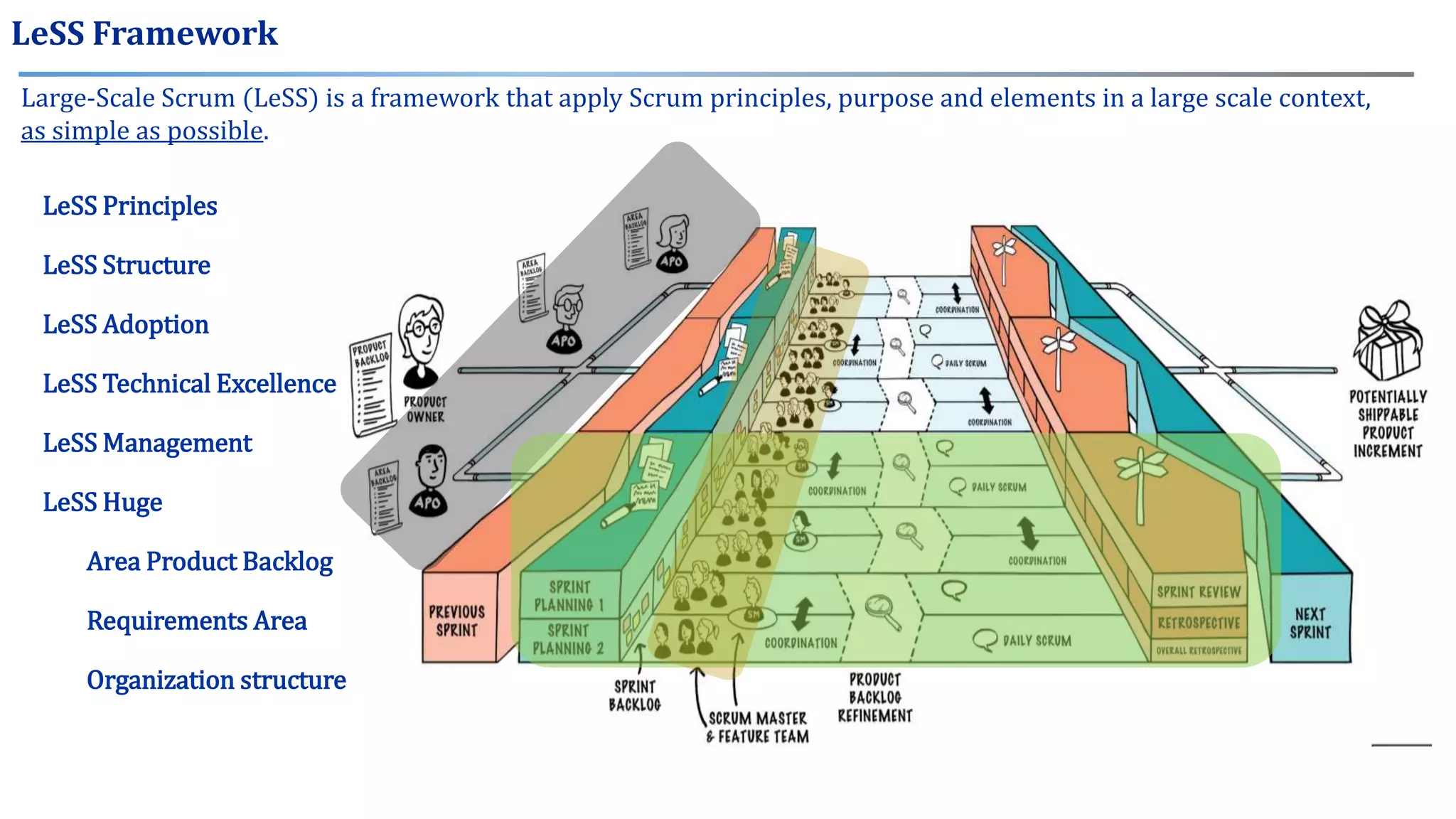 LeSS Framework
Large-Scale Scrum (LeSS) is a framework that apply Scrum principles, purpose and elements in a large scale context,
as simple as possible.
LeSS Principles
LeSS Structure
LeSS Adoption
LeSS Technical Excellence
LeSS Management
LeSS Huge
Area Product Backlog
Requirements Area
Organization structure
 