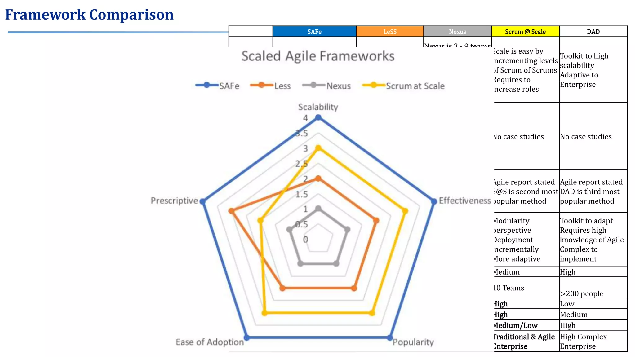 Framework Comparison
SAFe LeSS Nexus Scrum @ Scale DAD
Scalability
From Essential to Full
System is more adaptive
for enterprise needs
Flexibility on roles and
artifacts
Two types of
scaled:
2 - 8 teams
more than 8 teams
Nexus is 3 - 9 teams
Scale horizontal
with more team
Scale vertical with
integration of
teams work
Scale is easy by
incrementing levels
of Scrum of Scrums
Requires to
increase roles
Toolkit to high
scalability
Adaptive to
Enterprise
Effectivenes
s
Case studies:
10-50% motivated
employees
30-75% faster time to
market
20-50% increase
productivity
23 plublished cases
reported success in
adopting LeSS
3 Cases (airline,
security & storage)
increased velocity
200% to 300%
No case studies No case studies
Popularity
Agile report stated SAFe
is most popular method
(with 30% of
repondents)
Agile report stated
SAFe is the sixth
most popular
method
One of the least
scaling agile
method
Agile report stated
S@S is second most
popular method
Agile report stated
DAD is third most
popular method
Ease
Adoption
Implementation Map
available to achieve
early success
Guides available
that aim to adopt
rules, tips and
framework
Scrum knowledge
required
Easy to scale
Modularity
perspective
Deployment
incrementally
More adaptive
Toolkit to adapt
Requires high
knowledge of Agile
Complex to
implement
Prescriptive High Medium Low Medium High
Max Team
size
50-120 10 Team x 7 9 Teams 10 Teams
>200 people
Diffusion High Medium Low High Low
Maturity High High Low High Medium
Complexity High/Medium Medium/Low Medium/Low Medium/Low High
Organizatio
n
Traditional Enterprise Large Enterprise
Traditional & Agile
Enterprise
Traditional & Agile
Enterprise
High Complex
Enterprise
 