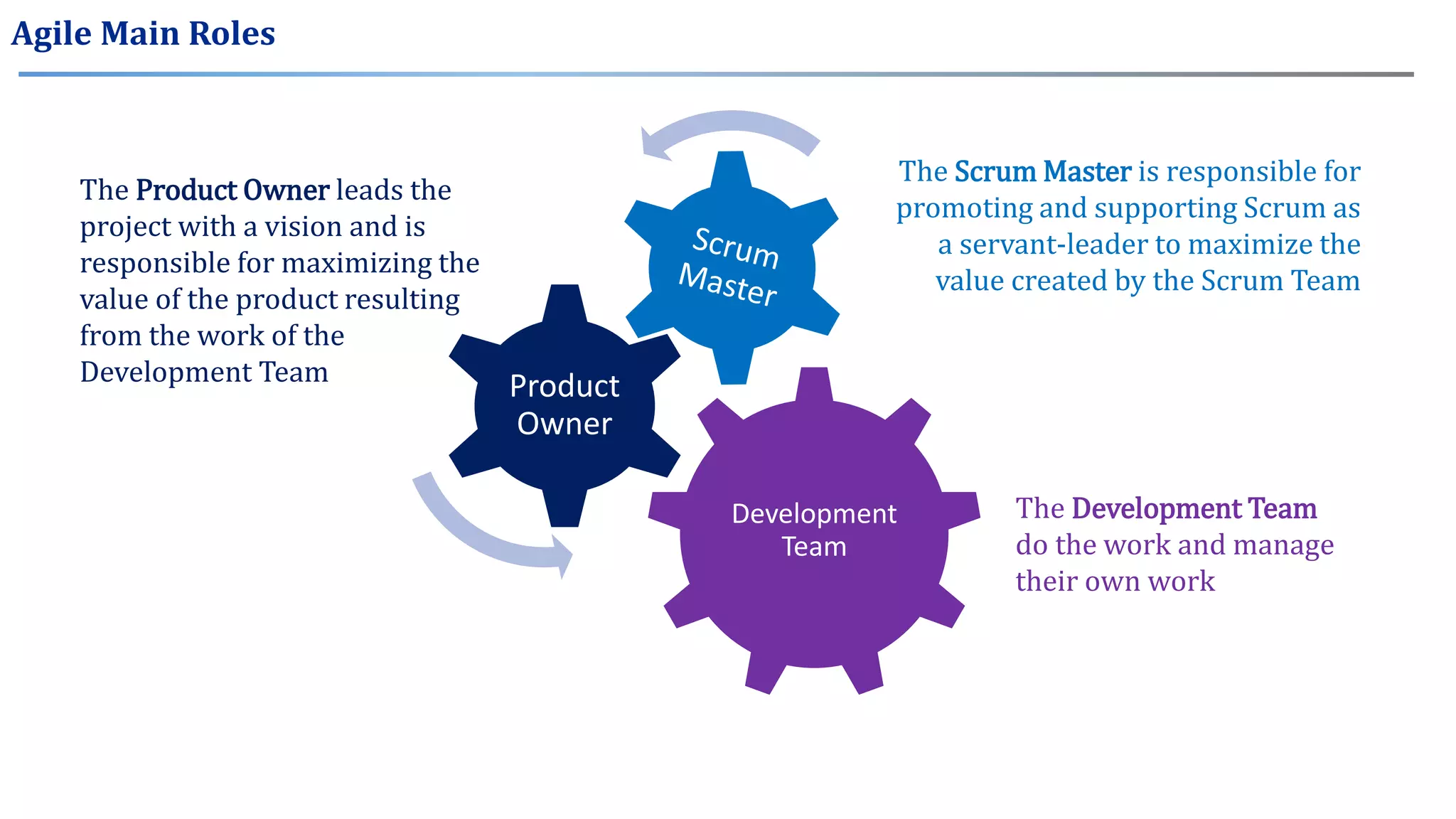 Development
Team
Product
Owner
The Development Team
do the work and manage
their own work
The Product Owner leads the
project with a vision and is
responsible for maximizing the
value of the product resulting
from the work of the
Development Team
The Scrum Master is responsible for
promoting and supporting Scrum as
a servant-leader to maximize the
value created by the Scrum Team
Agile Main Roles
 