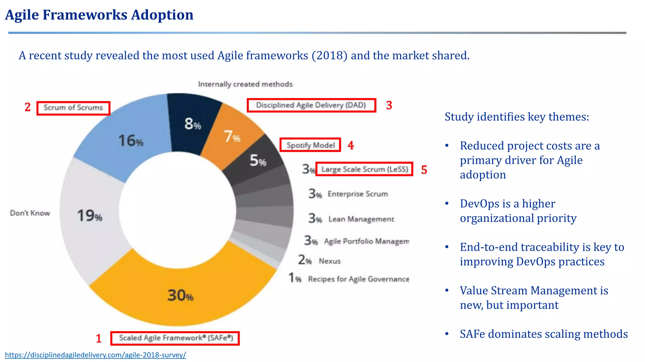 Agile Frameworks Adoption
A recent study revealed the most used Agile frameworks (2018) and the market shared.
1
2 3
4
5
Study identifies key themes:
• Reduced project costs are a
primary driver for Agile
adoption
• DevOps is a higher
organizational priority
• End-to-end traceability is key to
improving DevOps practices
• Value Stream Management is
new, but important
• SAFe dominates scaling methods
https://disciplinedagiledelivery.com/agile-2018-survey/
 