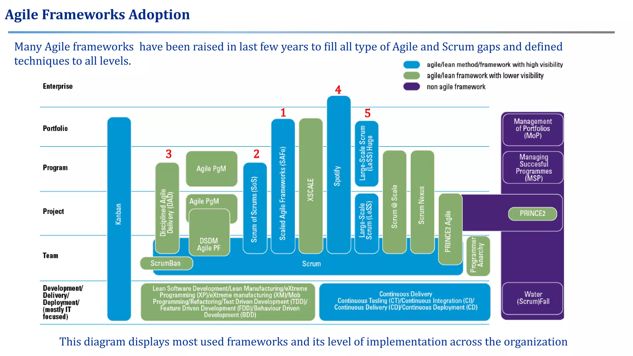 Agile Frameworks Adoption
Many Agile frameworks have been raised in last few years to fill all type of Agile and Scrum gaps and defined
techniques to all levels.
5
1
2
3
4
This diagram displays most used frameworks and its level of implementation across the organization
 