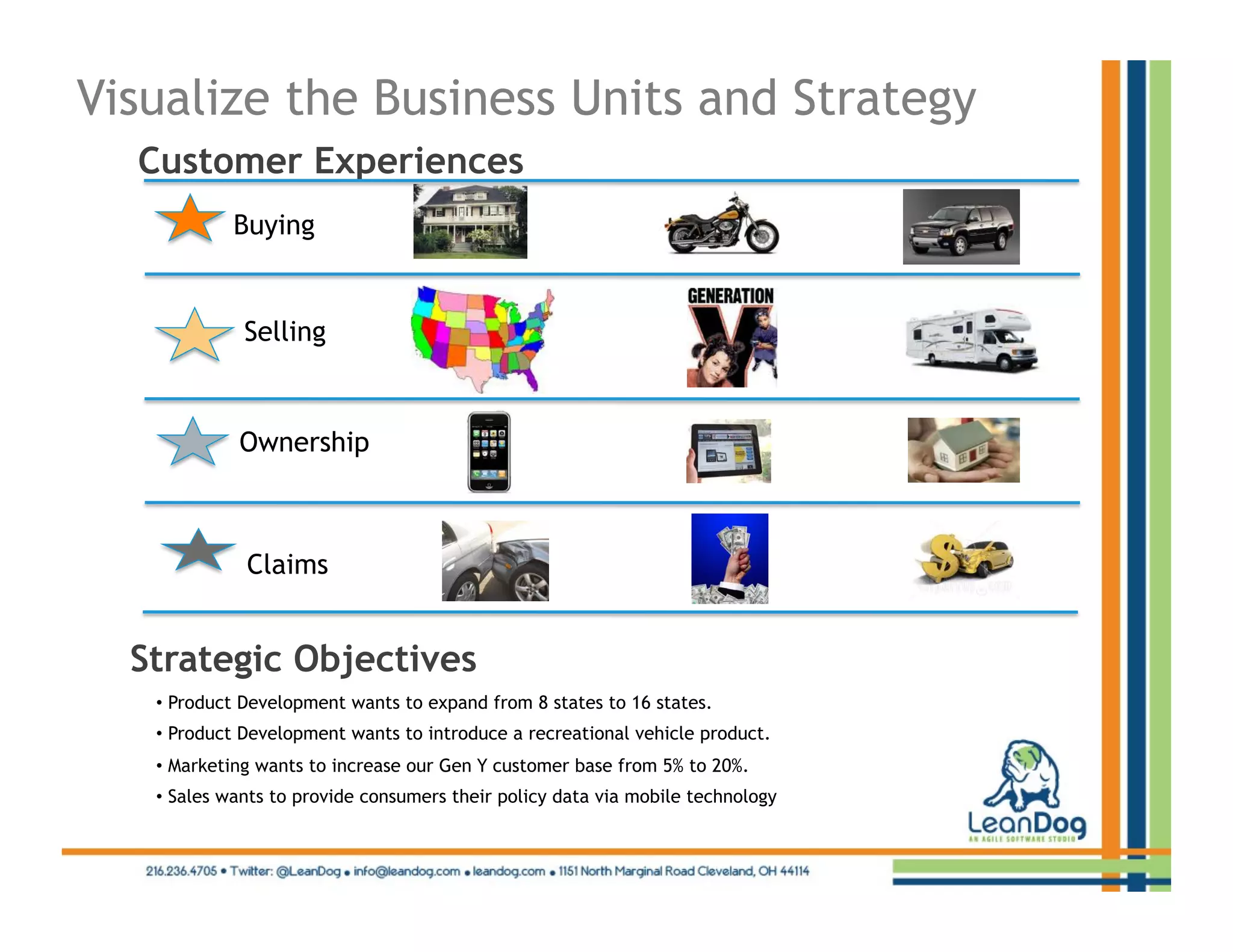 Visualize the Business Units and Strategy
  Customer Experiences
            Buying


             Selling


             Ownership



             Claims


  Strategic Objectives
   •  Product Development wants to expand from 8 states to 16 states.
   •  Product Development wants to introduce a recreational vehicle product.
   •  Marketing wants to increase our Gen Y customer base from 5% to 20%.
   •  Sales wants to provide consumers their policy data via mobile technology
 