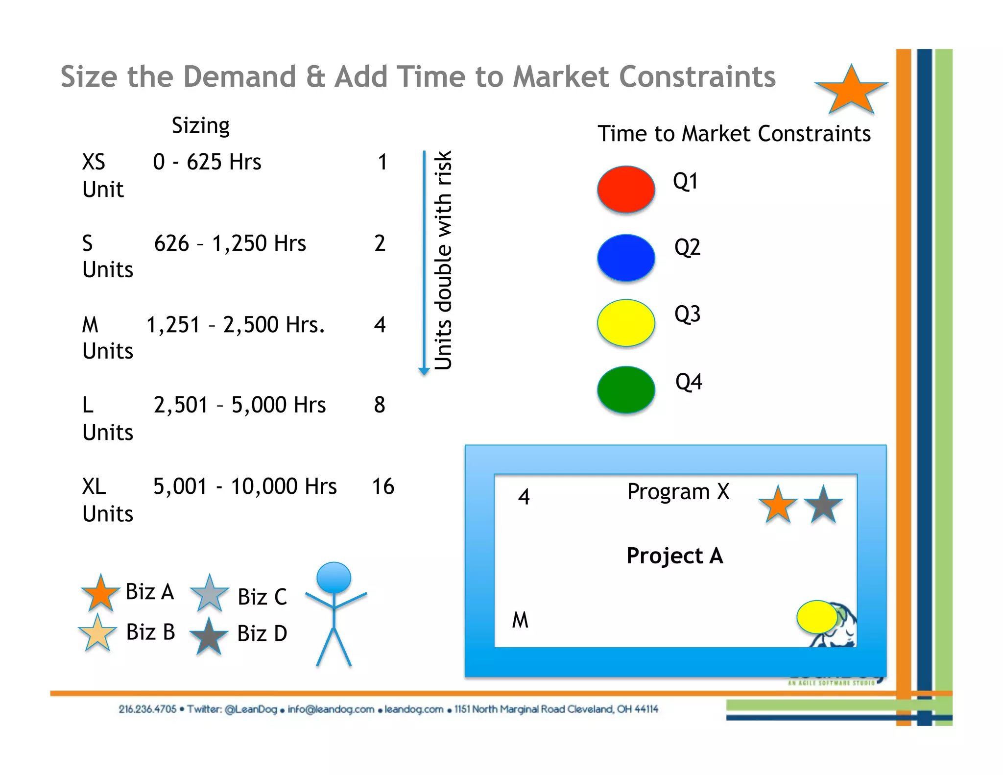 Size the Demand & Add Time to Market Constraints
            Sizing                                             Time to Market Constraints
 XS       0 - 625 Hrs        1




                                  Units double with risk
 Unit                                                                 Q1

 S     626 – 1,250 Hrs       2                                        Q2
 Units

 M     1,251 – 2,500 Hrs.    4                                        Q3
 Units
                                                                      Q4
 L     2,501 – 5,000 Hrs     8
 Units

 XL    5,001 - 10,000 Hrs    16                            4     Program X
 Units
                                                                 Project A
        Biz A        Biz C
                                                           M
        Biz B        Biz D
 
