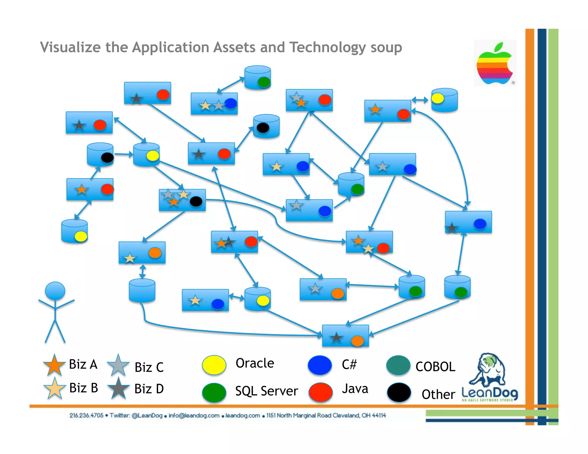Visualize the Application Assets and Technology soup




    Biz A    Biz C          Oracle         C#          COBOL
    Biz B    Biz D          SQL Server     Java        Other
 