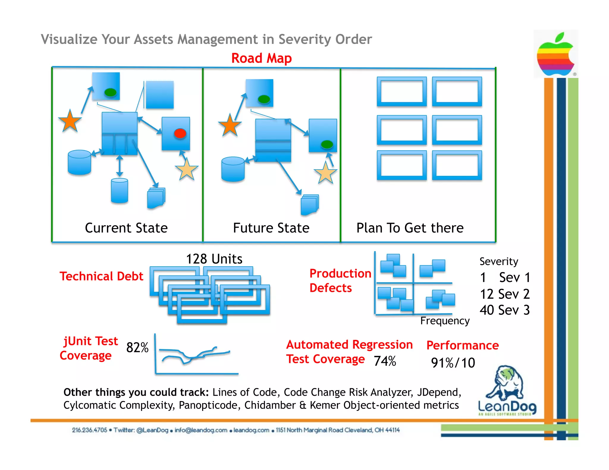 Visualize Your Assets Management in Severity Order
                             Road Map




       Current State                 Future State            Plan To Get there

                           128 Units                                                  Severity
  Technical Debt                                    Production                        1 Sev 1
                                                    Defects
                                                                                      12 Sev 2
                                                                                      40 Sev 3
                                                                          Frequency
  jUnit Test                                   Automated Regression        Performance
             82%
  Coverage                                     Test Coverage 74%            91%/10

   Other things you could track: Lines of Code, Code Change Risk Analyzer, JDepend,
   Cylcomatic Complexity, Panopticode, Chidamber & Kemer Object-oriented metrics
 