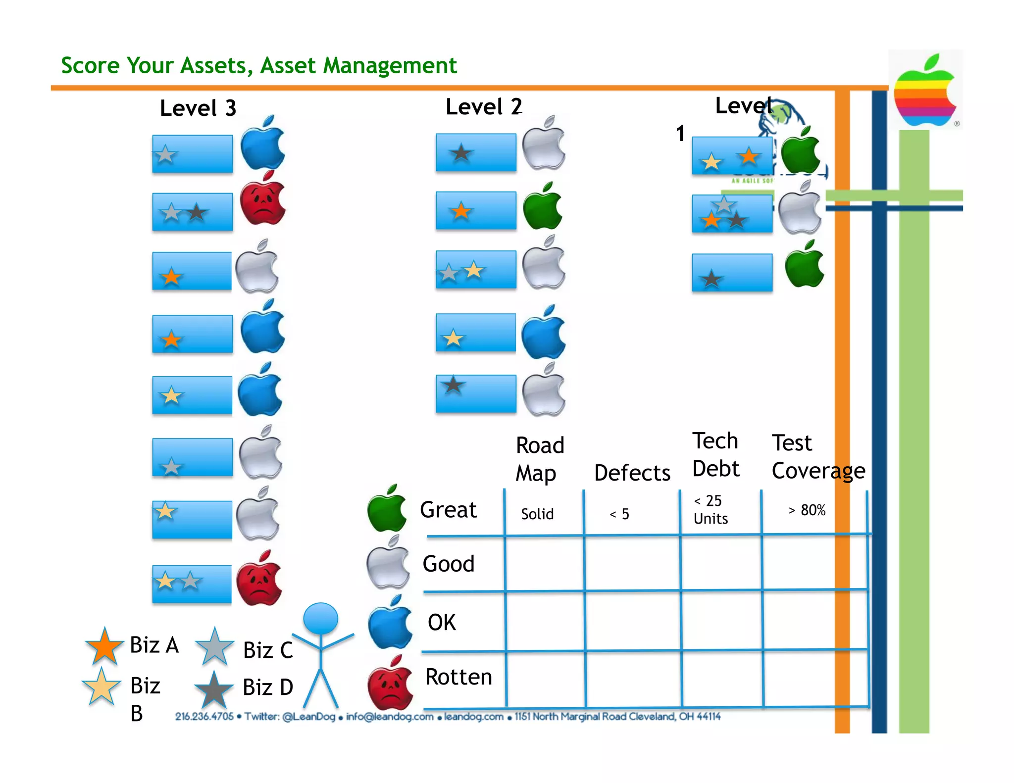 Score Your Assets, Asset Management
         Level 3                 Level 2                      Level
                                                       1




                                         Road            Tech      Test
                                         Map     Defects Debt      Coverage
                                                           < 25
                               Great     Solid    <5       Units
                                                                      > 80%


                               Good

                                OK
      Biz A        Biz C
      Biz          Biz D        Rotten
      B
 