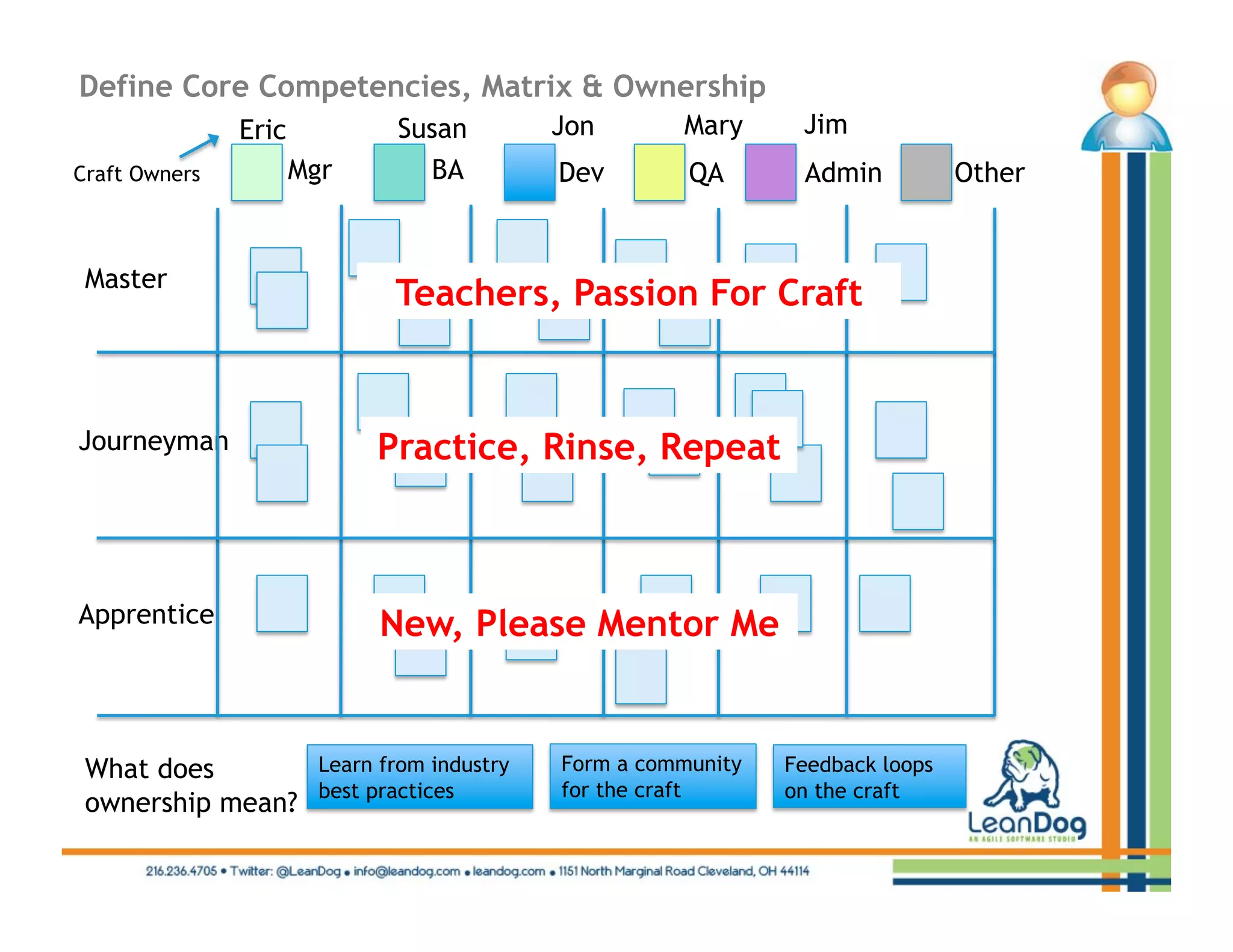 Define Core Competencies, Matrix & Ownership
               Eric            Susan          Jon       Mary      Jim
Craft Owners          Mgr        BA           Dev        QA       Admin           Other


 Master
                               Teachers, Passion For Craft


Journeyman                   Practice, Rinse, Repeat



Apprentice                    New, Please Mentor Me


 What does              Learn from industry   Form a community   Feedback loops
                        best practices        for the craft      on the craft
 ownership mean?
 