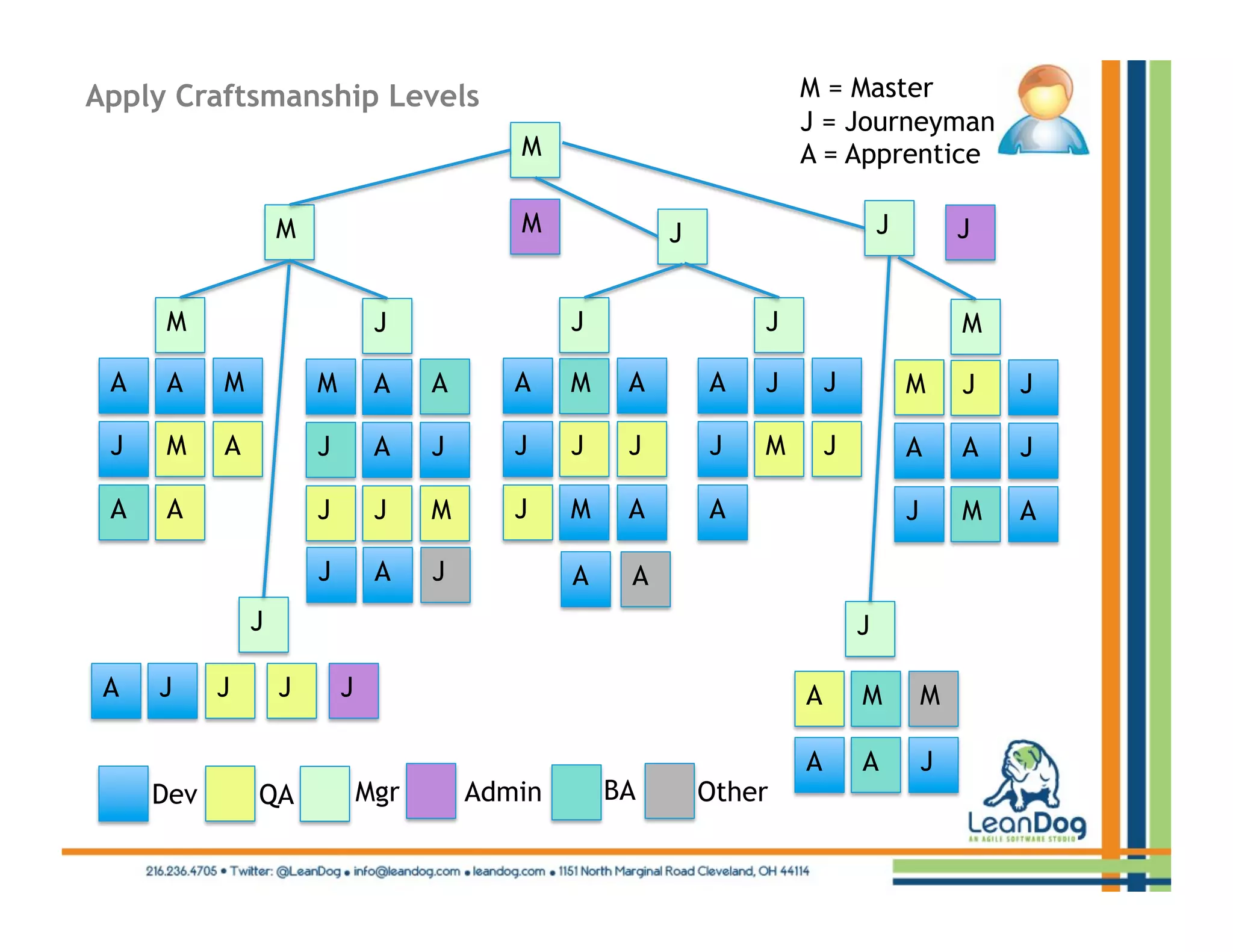 Apply Craftsmanship Levels                                            M = Master
                                                                      J = Journeyman
                                            M                         A = Apprentice

                   M                        M             J                       J           J


     M                          J                J                J                           M

 A   A     M           M        A    A      A    M    A       A   J       J           M       J   J

 J   M     A           J        A    J      J    J    J       J   M       J           A       A   J

 A   A                 J        J    M      J    M    A       A                       J       M   A

                       J        A    J           A    A
               J                                                              J

 A   J     J       J       J                                          A       M           M

                                                                      A       A           J
     Dev       QA              Mgr       Admin       BA       Other
 