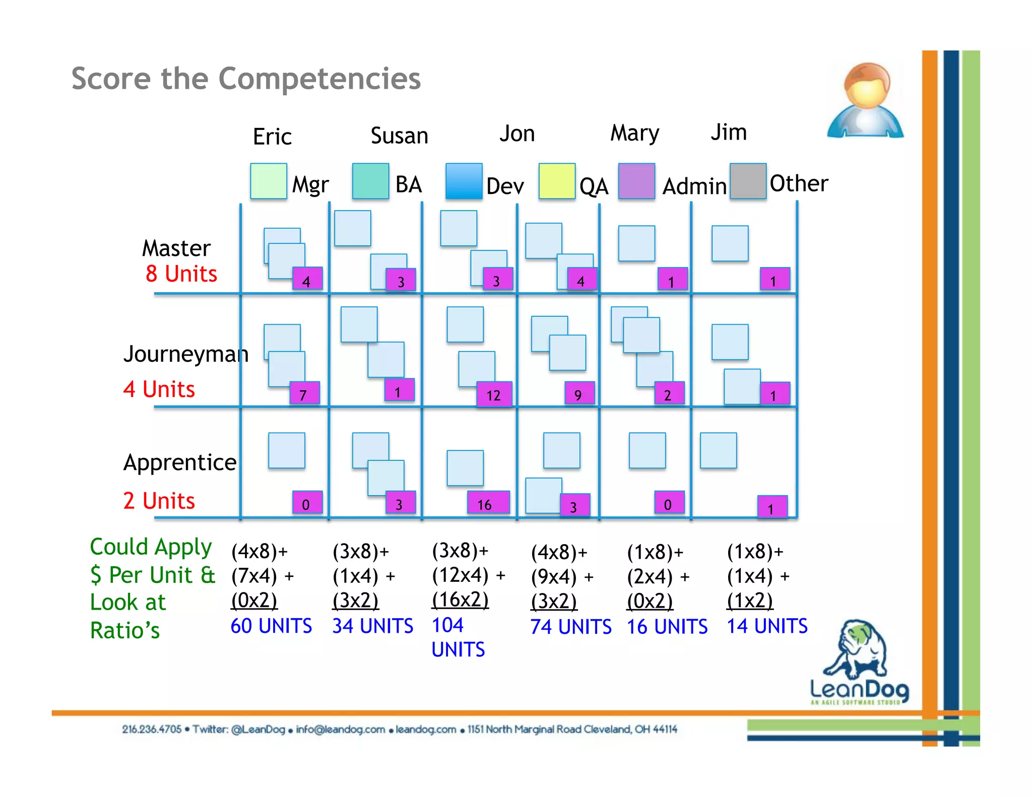 Score the Competencies
                  Eric          Susan            Jon             Mary        Jim

                      Mgr          BA        Dev            QA          Admin      Other

     Master
     8 Units             4         3             3       4              1          1




    Journeyman
    4 Units              7         1         12          9              2          1



    Apprentice
    2 Units              0         3        16          3               0          1

 Could Apply    (4x8)+       (3x8)+     (3x8)+       (4x8)+       (1x8)+      (1x8)+
 $ Per Unit &   (7x4) +      (1x4) +    (12x4) +     (9x4) +      (2x4) +     (1x4) +
 Look at        (0x2)        (3x2)      (16x2)       (3x2)        (0x2)       (1x2)
 Ratio’s        60 UNITS     34 UNITS   104          74 UNITS     16 UNITS    14 UNITS
                                        UNITS
 