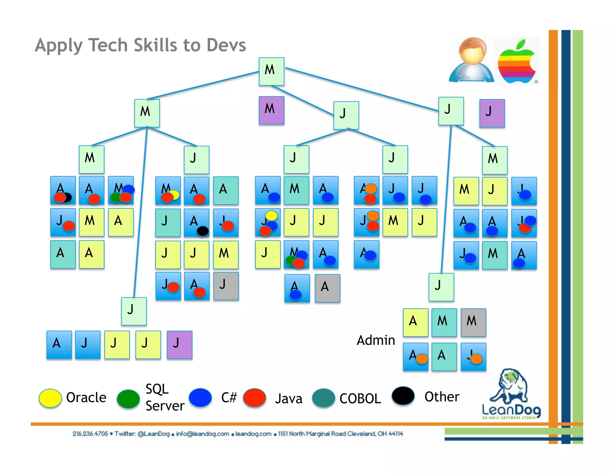 Apply Tech Skills to Devs
                                            M


                       M                    M              J                        J           J


        M                          J              J                J                            M

  A     A      M           M       A   A    A     M    A       A   J       J            M       J   J

  J     M      A           J       A   J    J     J    J       J   M       J            A       A   J

  A     A                  J       J   M    J     M    A       A                        J       M   A

                           J       A   J          A    A                        J
                   J
                                                                       A        M           M
  A     J      J       J       J                               Admin
                                                                       A        A           J

                       SQL
      Oracle                           C#       Java       COBOL               Other
                       Server
 