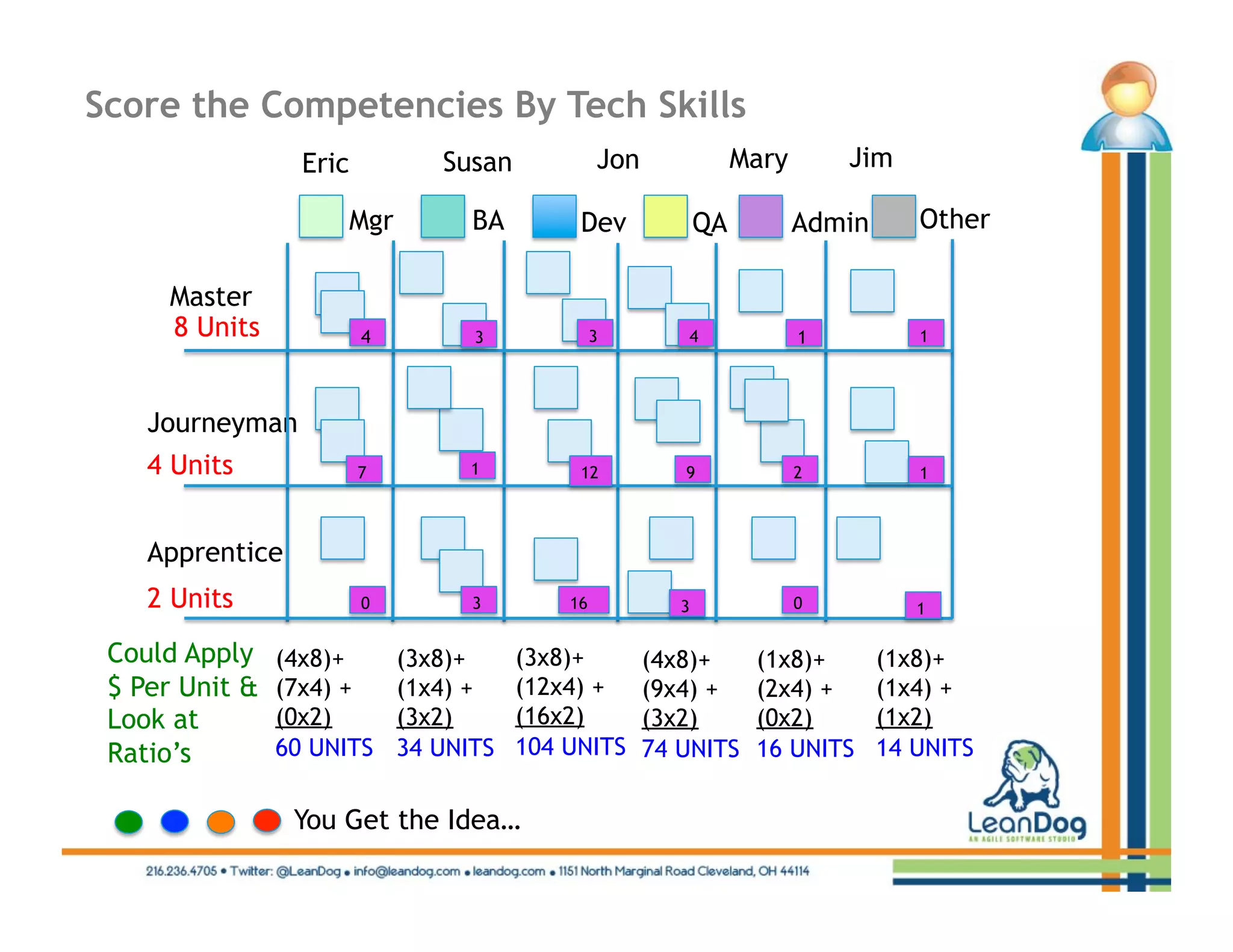 Score the Competencies By Tech Skills
                  Eric          Susan            Jon               Mary       Jim

                      Mgr          BA        Dev              QA          Admin      Other

     Master
     8 Units             4         3             3        4               1          1




    Journeyman
    4 Units              7         1         12           9               2          1



    Apprentice
    2 Units              0         3        16            3               0          1

 Could Apply    (4x8)+       (3x8)+     (3x8)+         (4x8)+       (1x8)+        (1x8)+
 $ Per Unit &   (7x4) +      (1x4) +    (12x4) +       (9x4) +      (2x4) +       (1x4) +
 Look at        (0x2)        (3x2)      (16x2)         (3x2)        (0x2)         (1x2)
 Ratio’s        60 UNITS     34 UNITS   104 UNITS      74 UNITS     16 UNITS      14 UNITS

                 You Get the Idea…
 