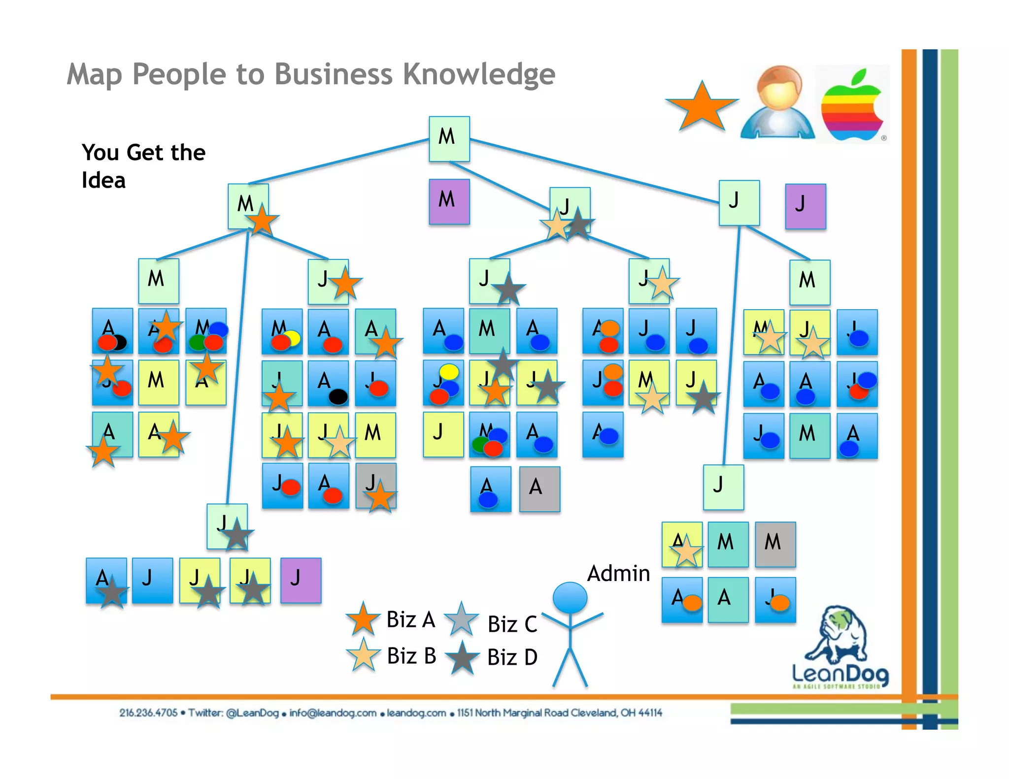 Map People to Business Knowledge
                                              M
You Get the
Idea
                  M                           M           J                       J           J


      M                       J                   J               J                           M

  A   A   M           M       A   A       A       M   A       A   J       J           M       J   J

  J   M   A           J       A   J       J       J   J       J   M       J           A       A   J

  A   A               J       J   M       J       M   A       A                       J       M   A

                      J       A   J               A   A                       J
              J
                                                                      A       M           M
 A    J   J       J       J                                   Admin
                                                                      A       A           J
                                      Biz A       Biz C
                                      Biz B       Biz D
 
