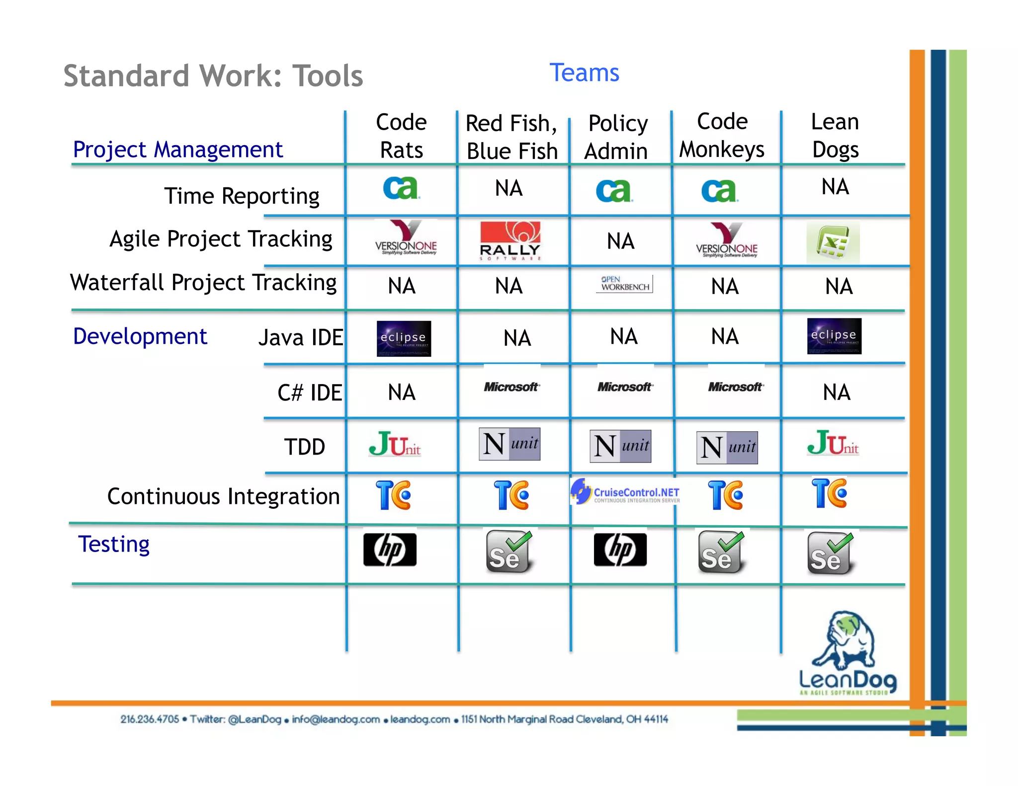 Standard Work: Tools                        Teams
                             Code   Red Fish,   Policy    Code     Lean
Project Management           Rats   Blue Fish   Admin    Monkeys   Dogs

          Time Reporting              NA                           NA

   Agile Project Tracking                         NA
Waterfall Project Tracking   NA       NA                   NA       NA

Development       Java IDE             NA         NA       NA

                    C# IDE   NA                                    NA

                     TDD

   Continuous Integration

Testing
 
