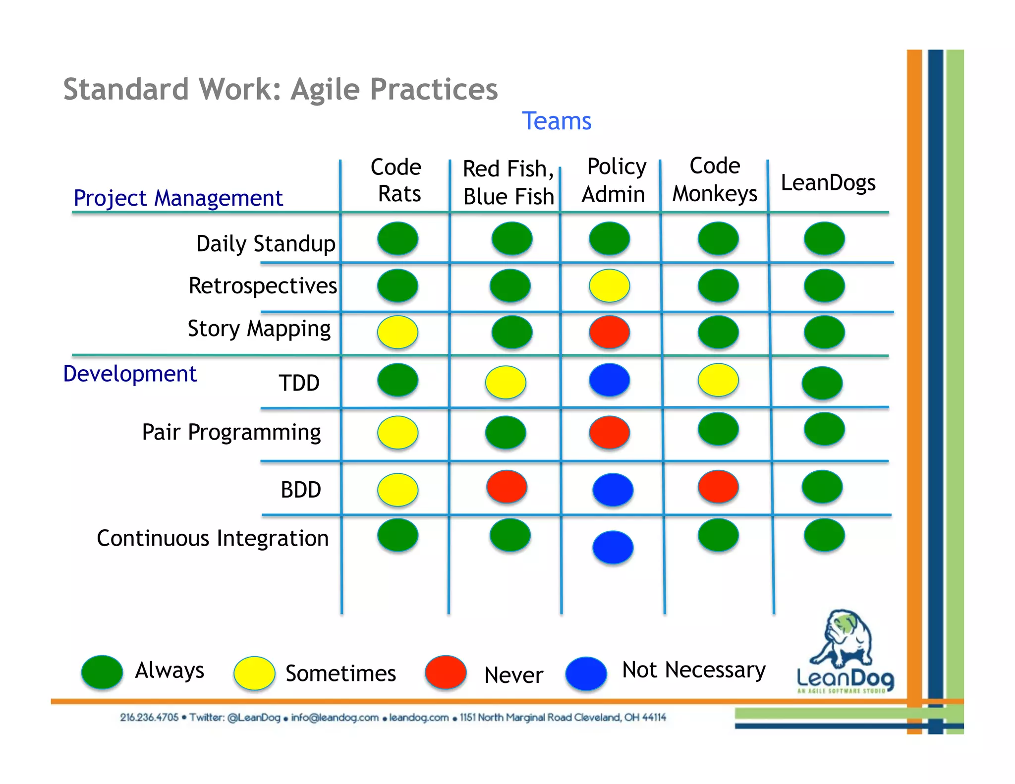 Standard Work: Agile Practices
                                        Teams
                           Code    Red Fish,   Policy    Code
                            Rats                        Monkeys   LeanDogs
Project Management                 Blue Fish   Admin

           Daily Standup
          Retrospectives
          Story Mapping
Development        TDD

      Pair Programming

                   BDD

  Continuous Integration




     Always          Sometimes       Never        Not Necessary
 