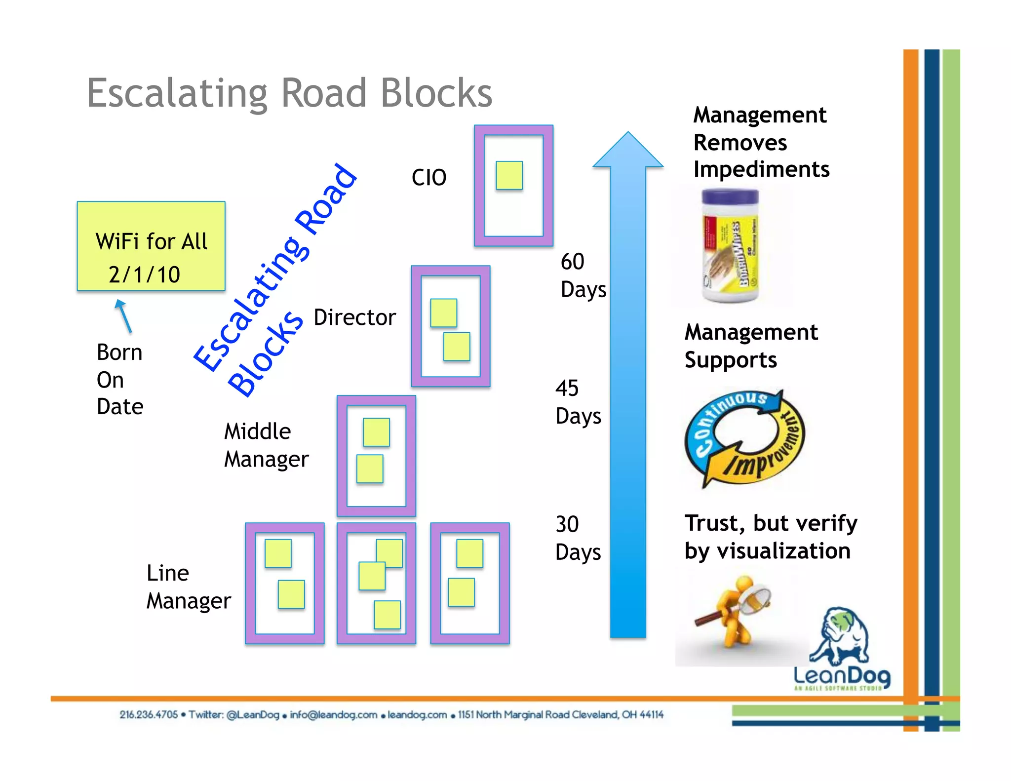Escalating Road Blocks                           Management
                                                 Removes
                                    CIO          Impediments


WiFi for All
                                          60
 2/1/10
                                          Days
                         Director
                                                 Management
Born                                             Supports
On                                        45
Date                                      Days
               Middle
               Manager

                                          30     Trust, but verify
                                          Days   by visualization
       Line
       Manager
 
