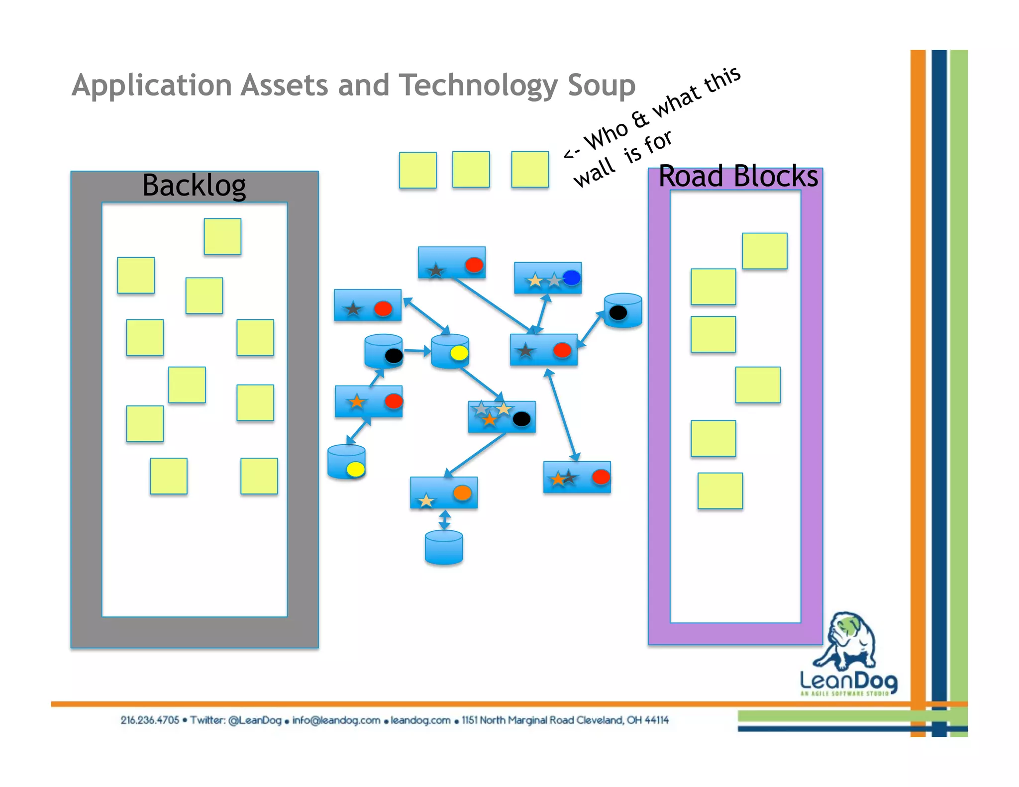 Application Assets and Technology Soup


    Backlog                              Road Blocks
 