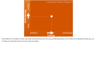 einfach schwierig
UnklarKlar
Anforderung
Lösung
Landscape Stacey Diagram
Das Problem bei IT-Projekten ist aber, dass weder die Anforderung noch die Lösung vollständig planbar sind. Ich habe eine schwierige Anforderung, und
ich habe eine schwierige Lösung. Und das macht es komplex.
 