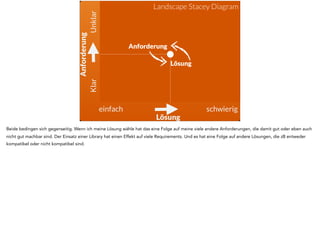 einfach schwierig
UnklarKlar
Anforderung
Lösung
Anforderung
Lösung
Landscape Stacey Diagram
Beide bedingen sich gegenseitig. Wenn ich meine Lösung wähle hat das eine Folge auf meine viele andere Anforderungen, die damit gut oder eben auch
nicht gut machbar sind. Der Einsatz einer Library hat einen Effekt auf viele Requirements. Und es hat eine Folge auf andere Lösungen, die zB entweder
kompatibel oder nicht kompatibel sind.
 