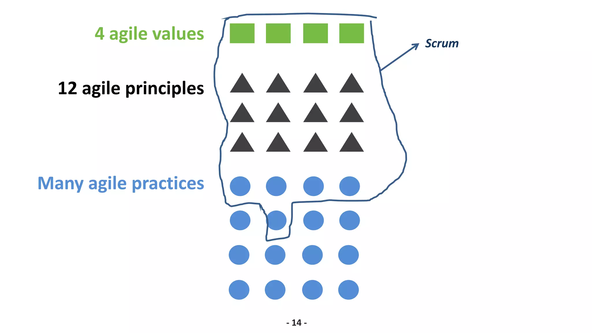 - 14 -
4 agile values
12 agile principles
Many agile practices
Scrum
 