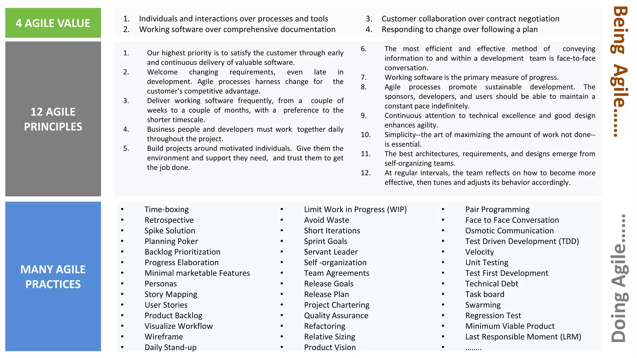 4 AGILE VALUE
12 AGILE
PRINCIPLES
MANY AGILE
PRACTICES
1. Individuals and interactions over processes and tools
2. Working software over comprehensive documentation
1. Our highest priority is to satisfy the customer through early
and continuous delivery of valuable software.
2. Welcome changing requirements, even late in
development. Agile processes harness change for the
customer's competitive advantage.
3. Deliver working software frequently, from a couple of
weeks to a couple of months, with a preference to the
shorter timescale.
4. Business people and developers must work together daily
throughout the project.
5. Build projects around motivated individuals. Give them the
environment and support they need, and trust them to get
the job done.
• Time-boxing
• Retrospective
• Spike Solution
• Planning Poker
• Backlog Prioritization
• Progress Elaboration
• Minimal marketable Features
• Personas
• Story Mapping
• User Stories
• Product Backlog
• Visualize Workflow
• Wireframe
• Daily Stand-up
• Limit Work in Progress (WIP)
• Avoid Waste
• Short Iterations
• Sprint Goals
• Servant Leader
• Self -organization
• Team Agreements
• Release Goals
• Release Plan
• Project Chartering
• Quality Assurance
• Refactoring
• Relative Sizing
• Product Vision
Doing
Agile……
Being
Agile……
• Pair Programming
• Face to Face Conversation
• Osmotic Communication
• Test Driven Development (TDD)
• Velocity
• Unit Testing
• Test First Development
• Technical Debt
• Task board
• Swarming
• Regression Test
• Minimum Viable Product
• Last Responsible Moment (LRM)
• ……..
3. Customer collaboration over contract negotiation
4. Responding to change over following a plan
6. The most efficient and effective method of conveying
information to and within a development team is face-to-face
conversation.
7. Working software is the primary measure of progress.
8. Agile processes promote sustainable development. The
sponsors, developers, and users should be able to maintain a
constant pace indefinitely.
9. Continuous attention to technical excellence and good design
enhances agility.
10. Simplicity--the art of maximizing the amount of work not done--
is essential.
11. The best architectures, requirements, and designs emerge from
self-organizing teams.
12. At regular intervals, the team reflects on how to become more
effective, then tunes and adjusts its behavior accordingly.
 