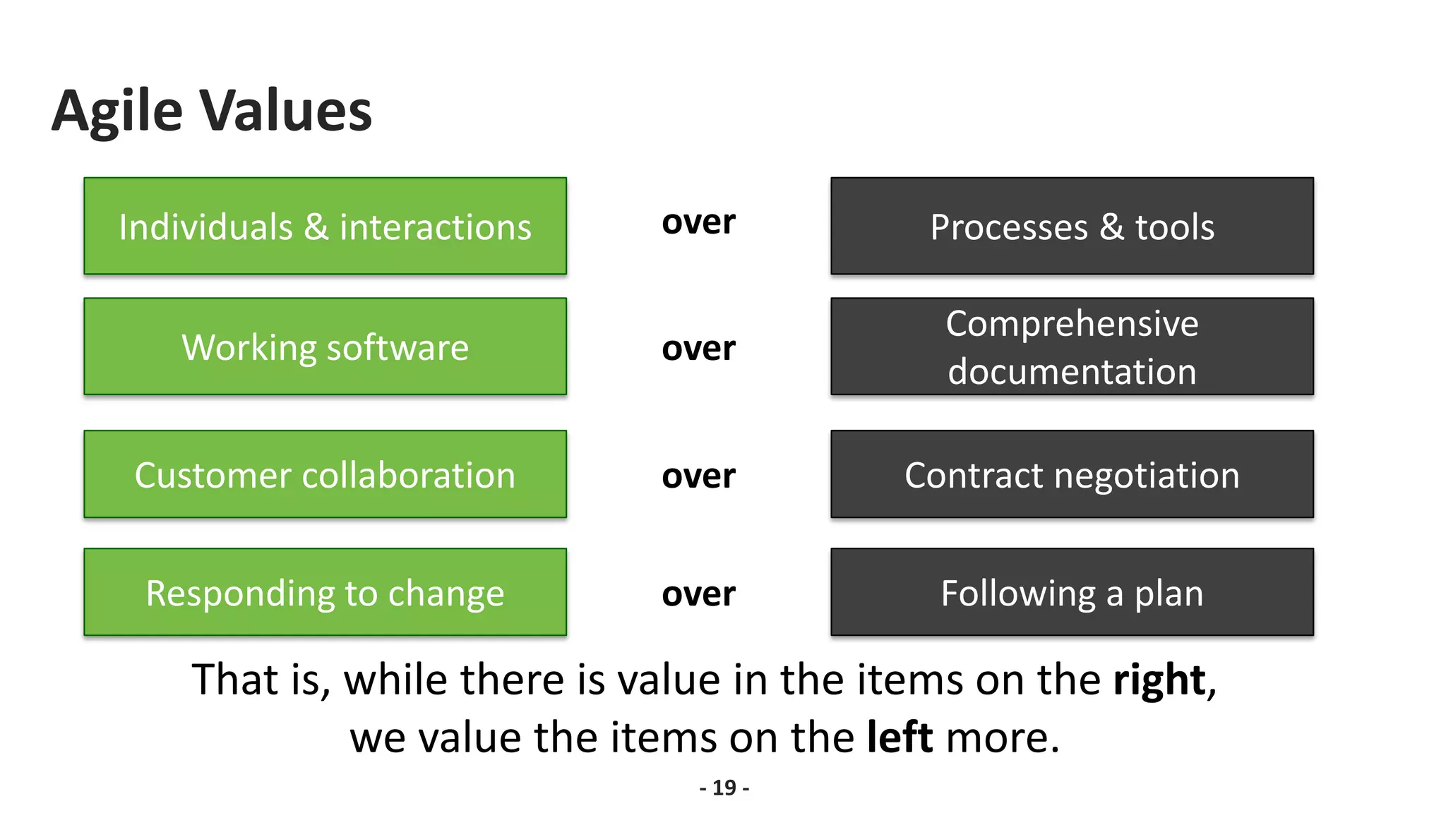 Agile Values
- 19 -
Individuals & interactions Processes & tools
over
Working software
Comprehensive
documentation
over
Customer collaboration Contract negotiation
over
Responding to change Following a plan
over
That is, while there is value in the items on the right,
we value the items on the left more.
 