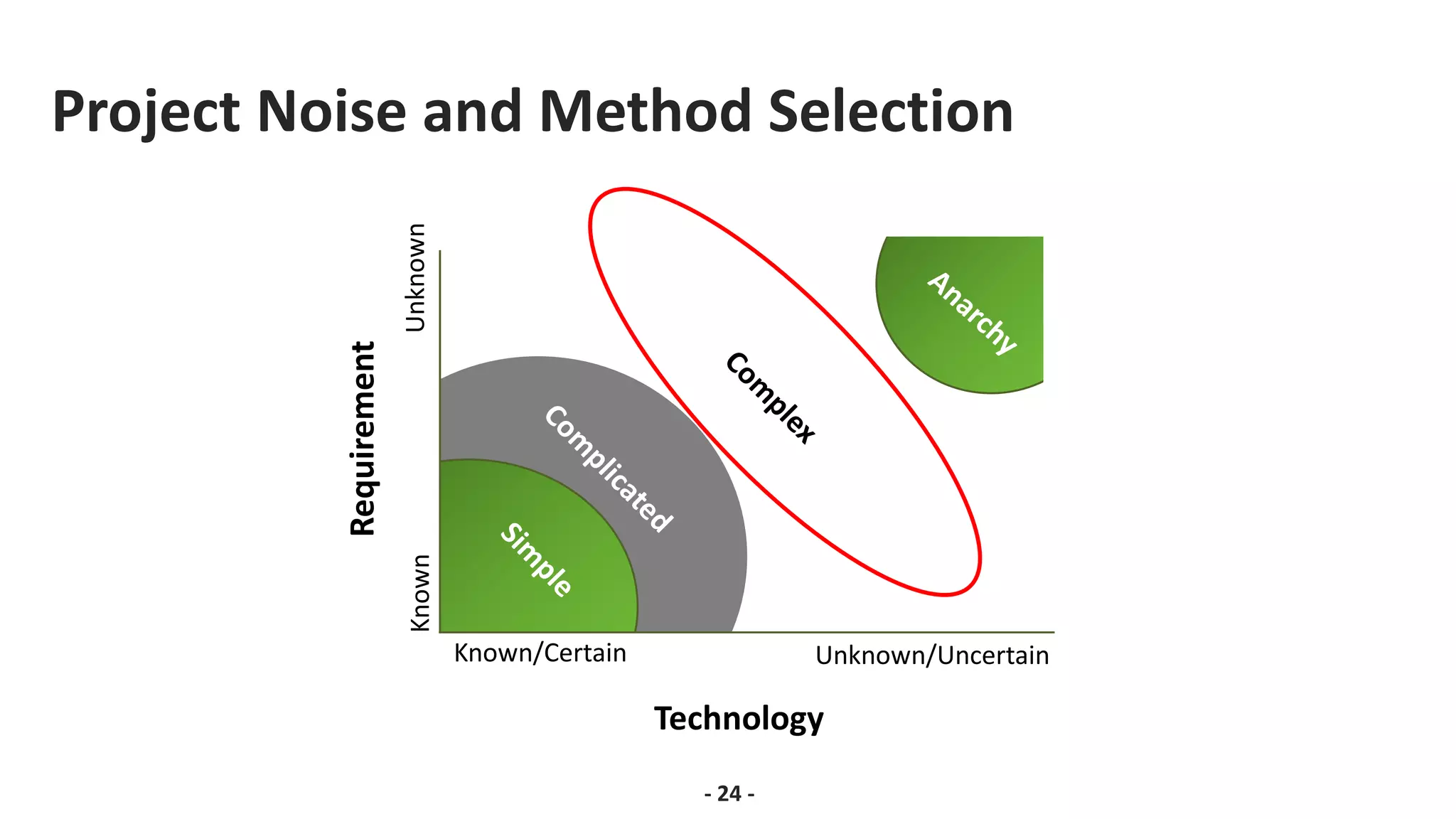 Technology
Requirement
Known/Certain Unknown/Uncertain
Known
Unknown
Project Noise and Method Selection
- 24 -
 
