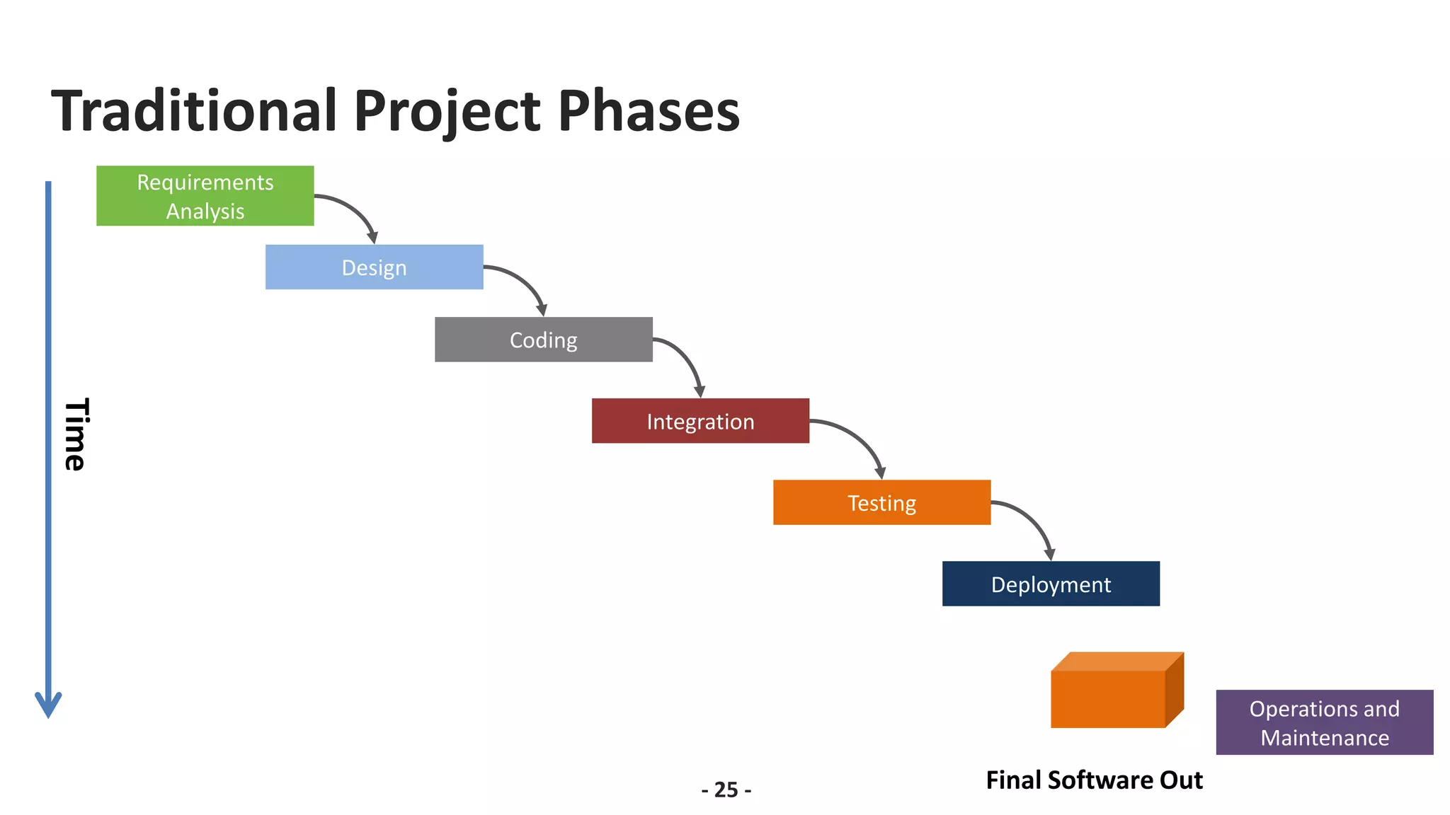 Traditional Project Phases
- 25 -
Requirements
Analysis
Design
Coding
Integration
Testing
Deployment
Operations and
Maintenance
Final Software Out
Time
 