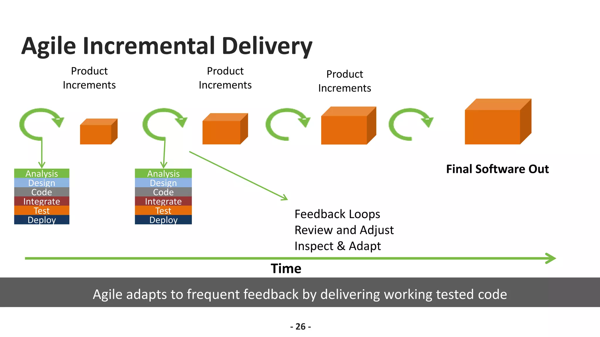Agile Incremental Delivery
- 26 -
Final Software Out
Product
Increments
Product
Increments
Product
Increments
Agile adapts to frequent feedback by delivering working tested code
Feedback Loops
Review and Adjust
Inspect & Adapt
Analysis
Design
Code
Integrate
Test
Deploy
Analysis
Design
Code
Integrate
Test
Deploy
Time
 