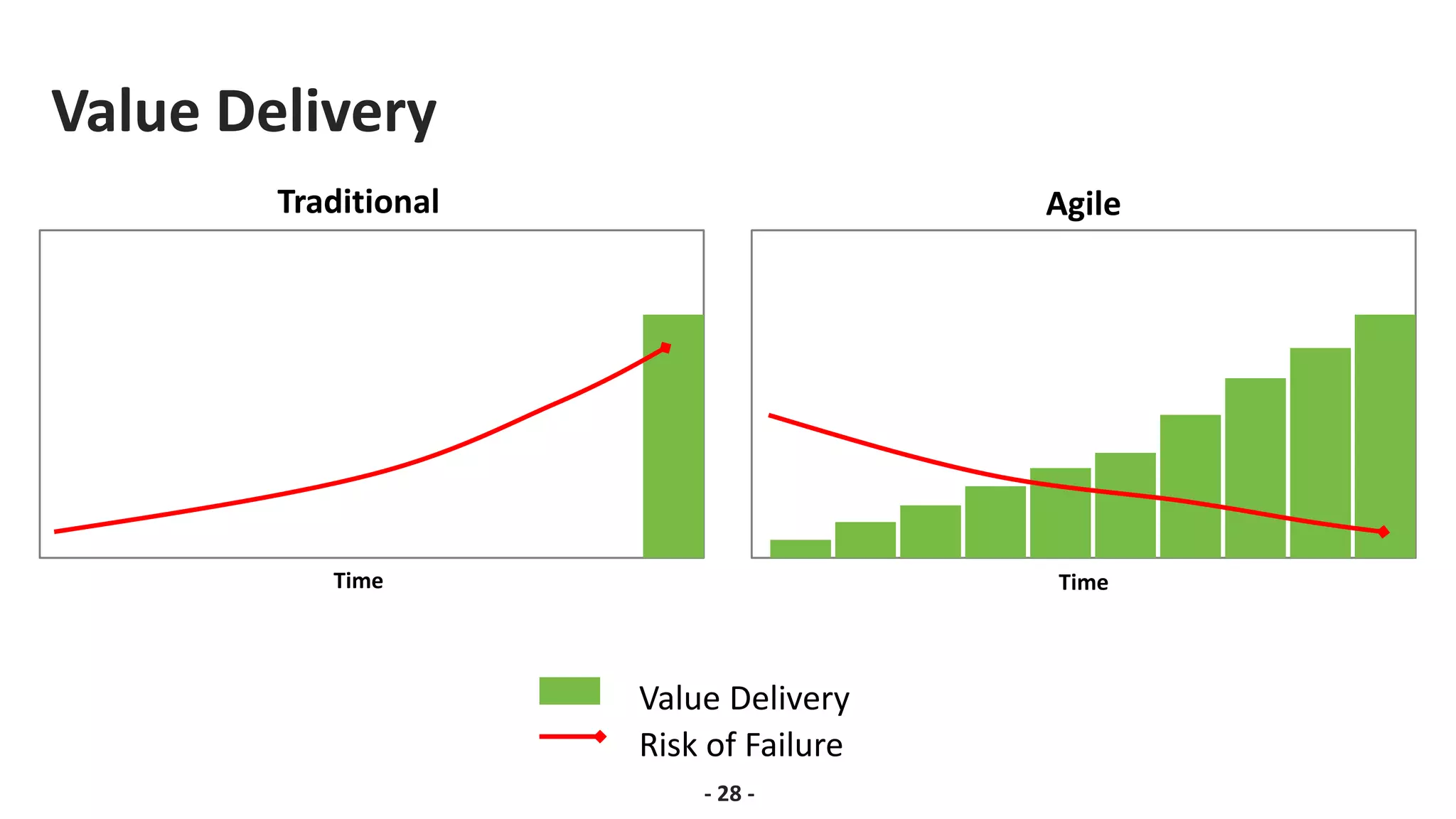 Value Delivery
- 28 -
Value Delivery
Risk of Failure
Time Time
Traditional Agile
 