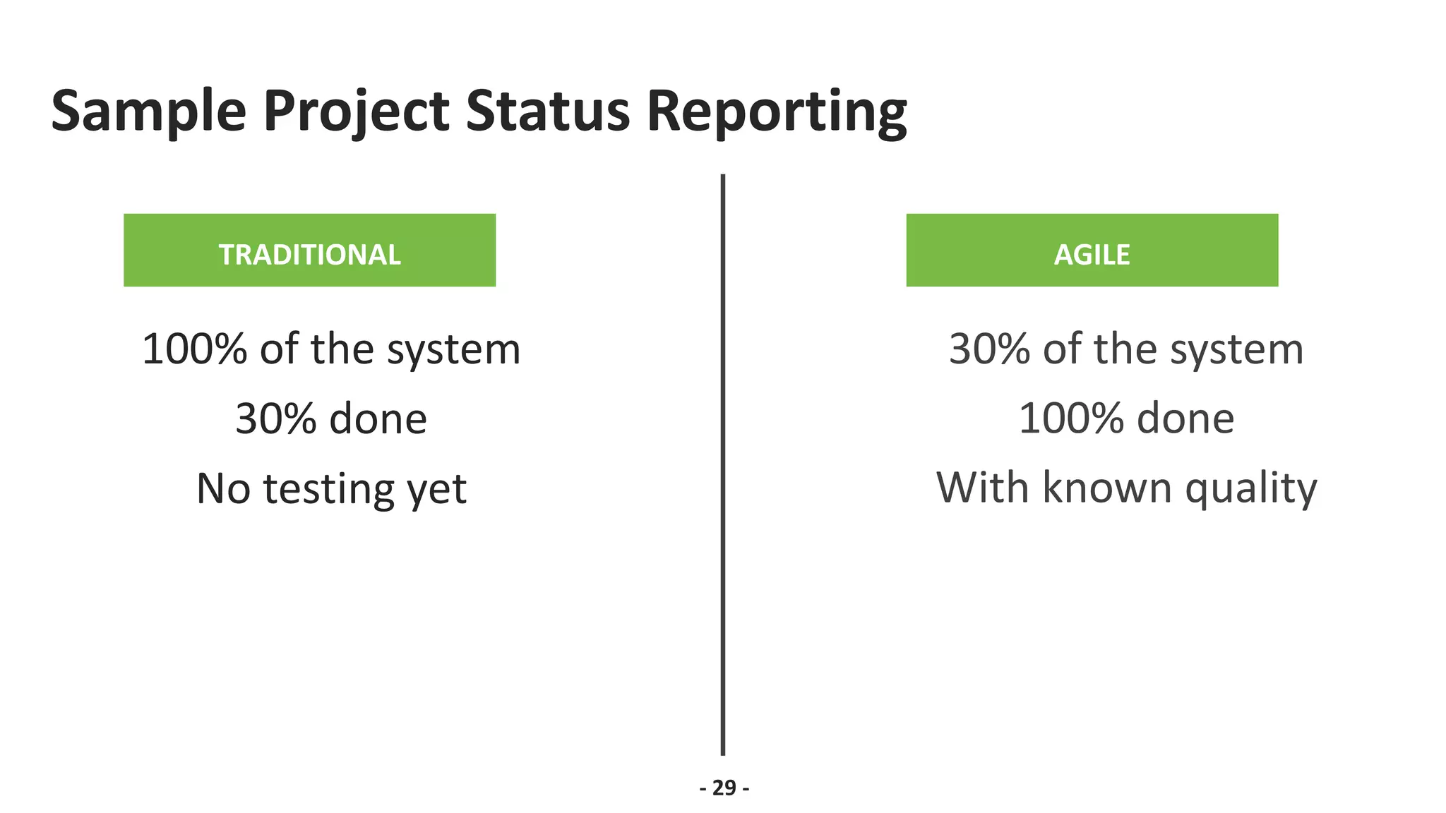 Sample Project Status Reporting
- 29 -
100% of the system
30% done
No testing yet
TRADITIONAL AGILE
30% of the system
100% done
With known quality
 