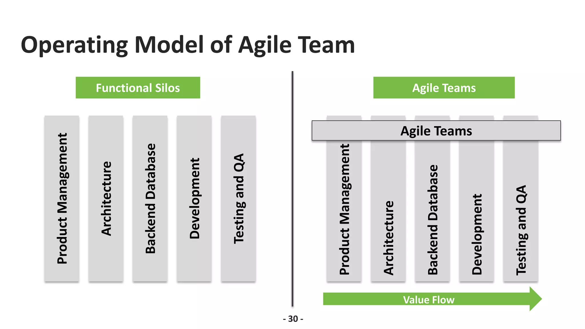 Operating Model of Agile Team
- 30 -
Product
Management
Architecture
Backend
Database
Development
Testing
and
QA
Product
Management
Architecture
Backend
Database
Development
Testing
and
QA
Functional Silos Agile Teams
Agile Teams
Value Flow
 