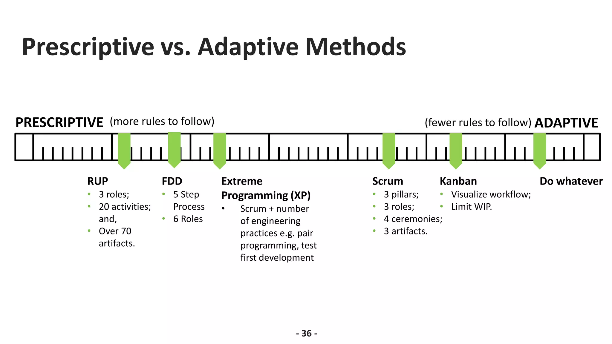 Prescriptive vs. Adaptive Methods
PRESCRIPTIVE ADAPTIVE
(fewer rules to follow)
(more rules to follow)
RUP
• 3 roles;
• 20 activities;
and,
• Over 70
artifacts.
Do whatever
Extreme
Programming (XP)
• Scrum + number
of engineering
practices e.g. pair
programming, test
first development
Scrum
• 3 pillars;
• 3 roles;
• 4 ceremonies;
• 3 artifacts.
Kanban
• Visualize workflow;
• Limit WIP.
FDD
• 5 Step
Process
• 6 Roles
- 36 -
 