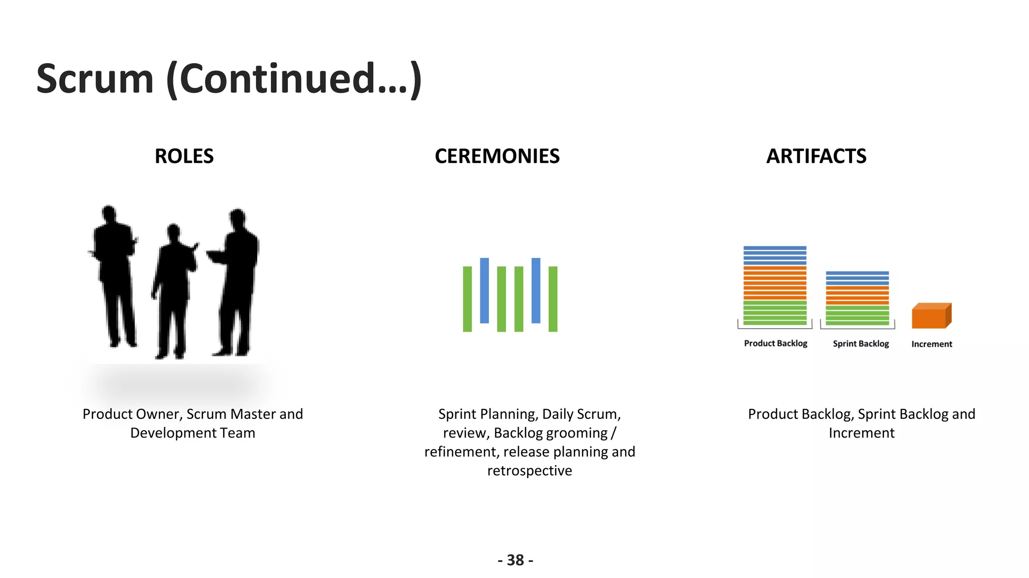 Scrum (Continued…)
- 38 -
Product Owner, Scrum Master and
Development Team
Product Backlog, Sprint Backlog and
Increment
ROLES CEREMONIES ARTIFACTS
Sprint Planning, Daily Scrum,
review, Backlog grooming /
refinement, release planning and
retrospective
 
