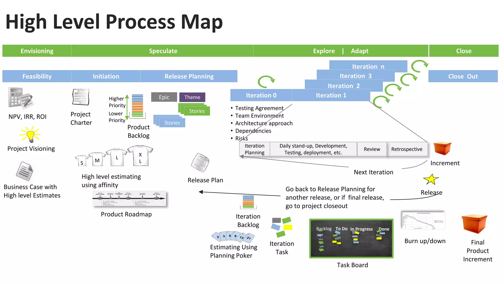 High Level Process Map
Iteration n
Iteration 3
Iteration 2
Feasibility
Project Visioning
Initiation Release Planning
Iteration 1
Close Out
NPV, IRR, ROI
Business Case with
High level Estimates
Project
Charter
Product
Backlog
High level estimating
using affinity
Product Roadmap
Epic
Stories
Stories
Estimating Using
Planning Poker
Theme
L
M
S
X
L
Release Plan
Final
Product
Increment
• Testing Agreement
• Team Environment
• Architecture approach
• Dependencies
• Risks
Iteration
Backlog
Task Board
Go back to Release Planning for
another release, or if final release,
go to project closeout
Backlog To Do In Progress Done
Iteration
Planning
Release
Daily stand-up, Development,
Testing, deployment, etc.
Retrospective
Review
Burn up/down
Iteration 0
Next Iteration
Higher
Priority
Lower
Priority
Increment
Envisioning Speculate Explore | Adapt Close
Iteration
Task
 