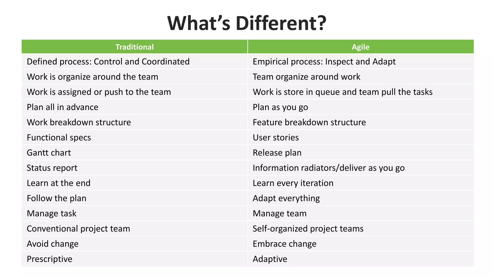 What’s Different?
Traditional Agile
Defined process: Control and Coordinated Empirical process: Inspect and Adapt
Work is organize around the team Team organize around work
Work is assigned or push to the team Work is store in queue and team pull the tasks
Plan all in advance Plan as you go
Work breakdown structure Feature breakdown structure
Functional specs User stories
Gantt chart Release plan
Status report Information radiators/deliver as you go
Learn at the end Learn every iteration
Follow the plan Adapt everything
Manage task Manage team
Conventional project team Self-organized project teams
Avoid change Embrace change
Prescriptive Adaptive
 