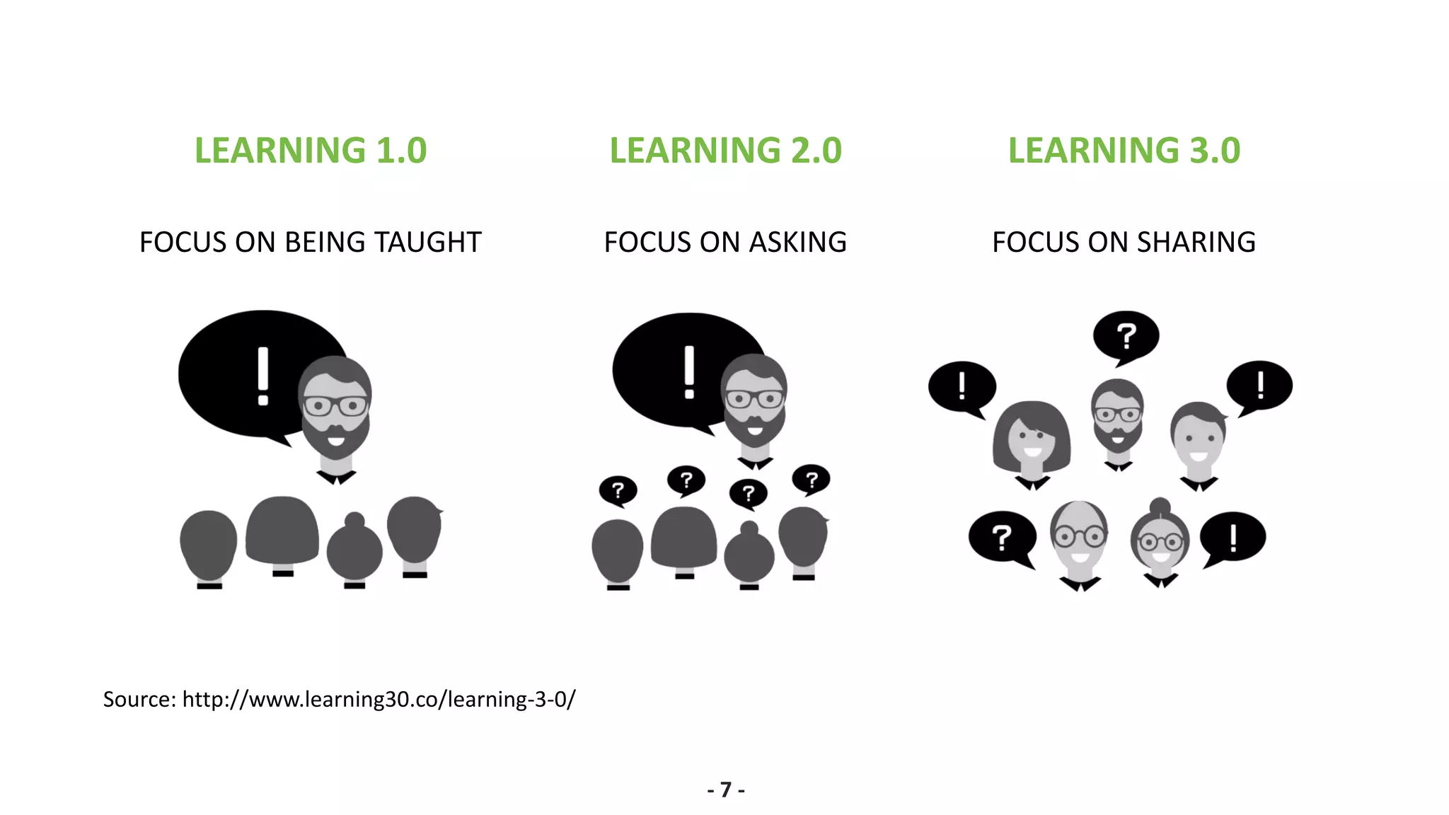 - 7 -
Source: http://www.learning30.co/learning-3-0/
LEARNING 1.0
FOCUS ON BEING TAUGHT
LEARNING 2.0
FOCUS ON ASKING
LEARNING 3.0
FOCUS ON SHARING
 