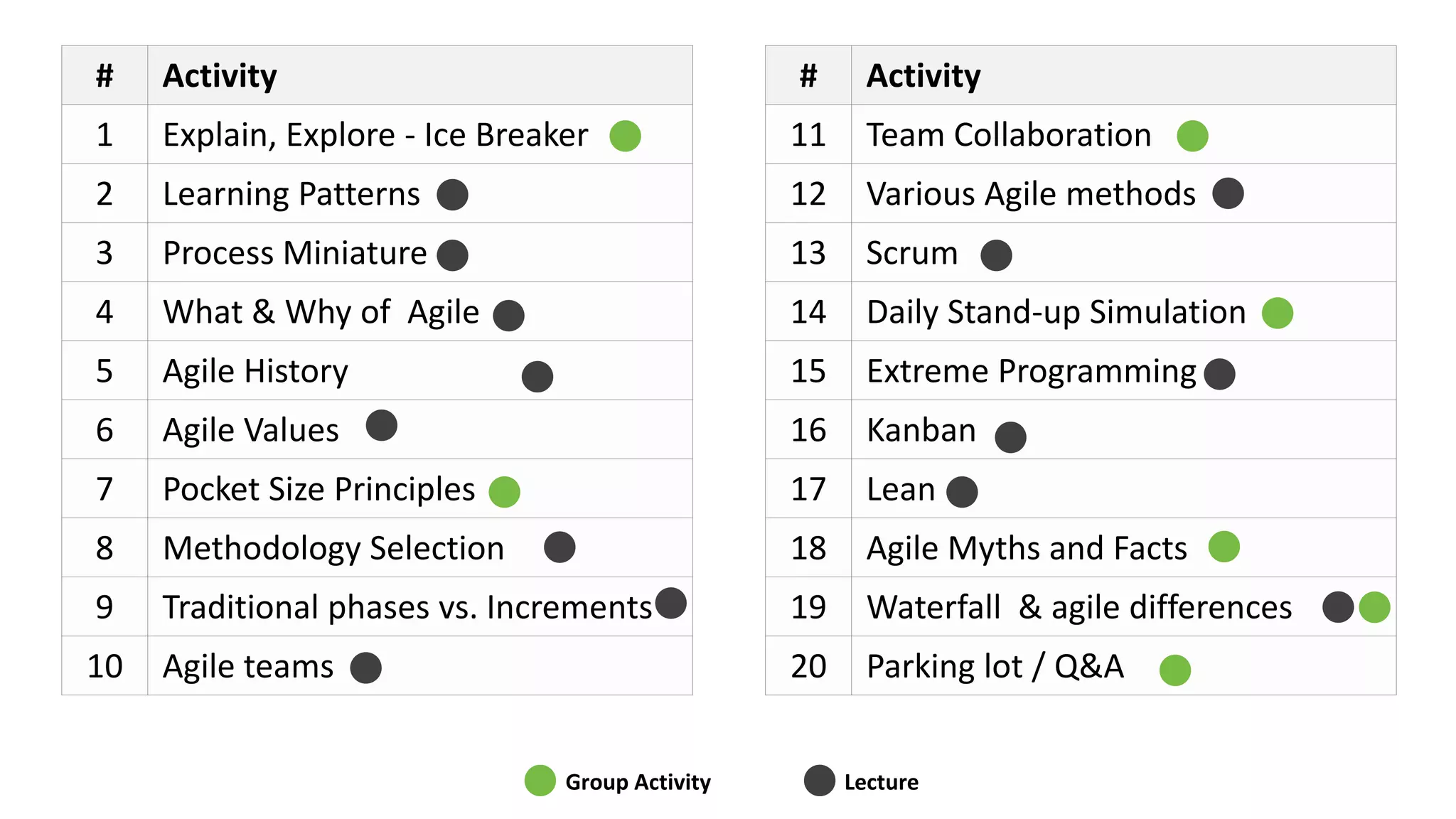 # Activity
1 Explain, Explore - Ice Breaker
2 Learning Patterns
3 Process Miniature
4 What & Why of Agile
5 Agile History
6 Agile Values
7 Pocket Size Principles
8 Methodology Selection
9 Traditional phases vs. Increments
10 Agile teams
# Activity
11 Team Collaboration
12 Various Agile methods
13 Scrum
14 Daily Stand-up Simulation
15 Extreme Programming
16 Kanban
17 Lean
18 Agile Myths and Facts
19 Waterfall & agile differences
20 Parking lot / Q&A
Lecture
Group Activity
 
